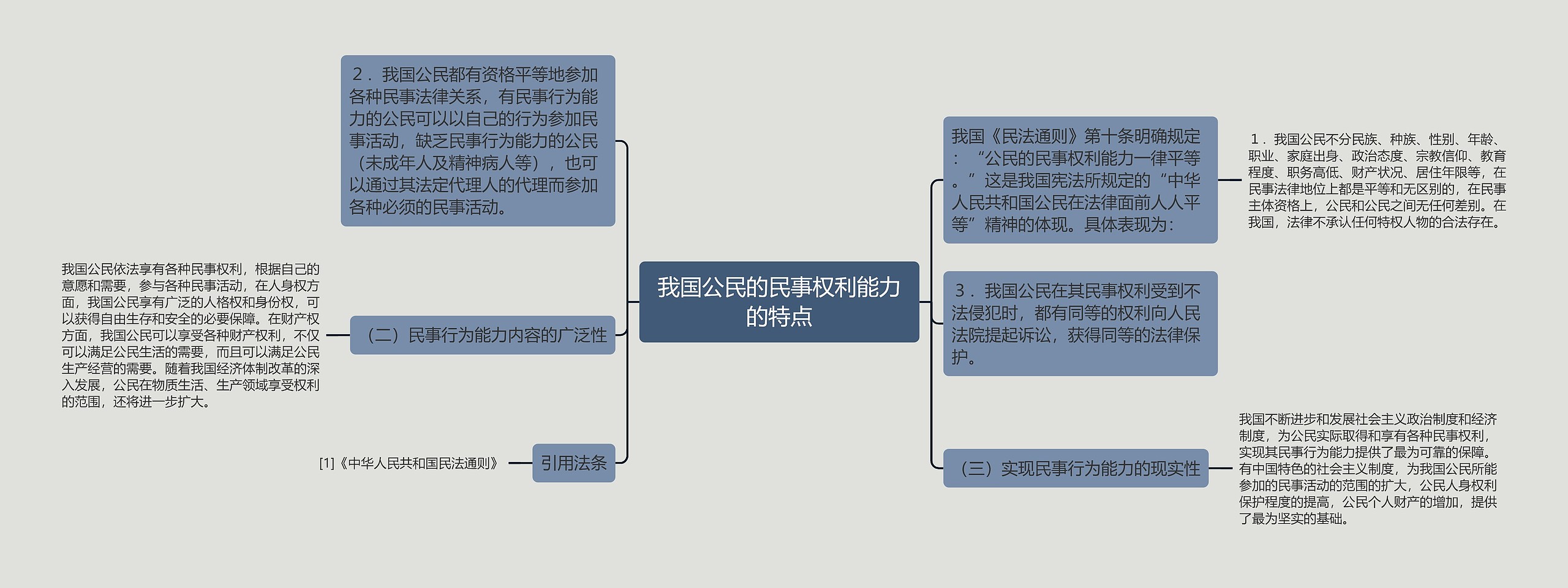 我国公民的民事权利能力的特点思维导图