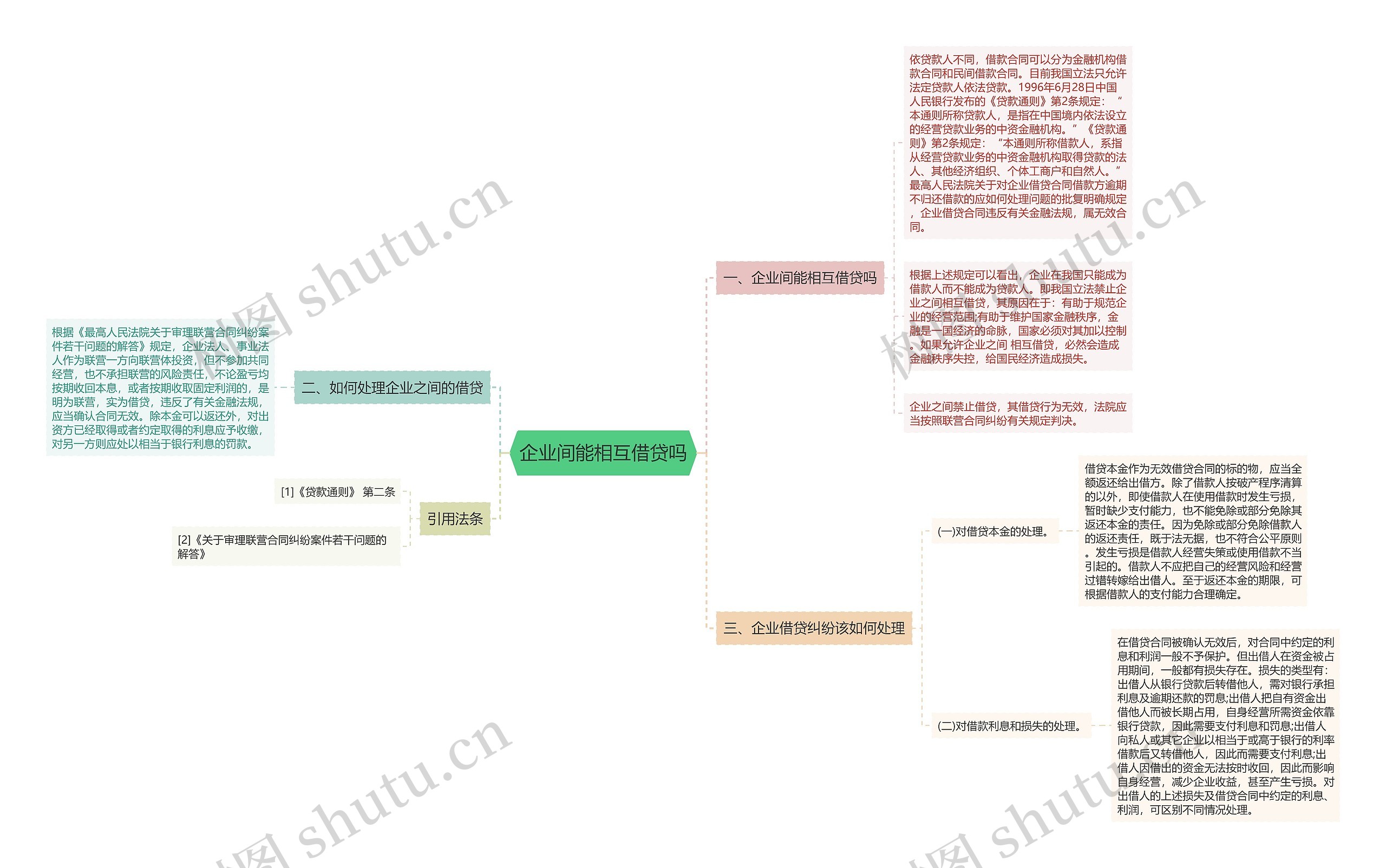 企业间能相互借贷吗思维导图
