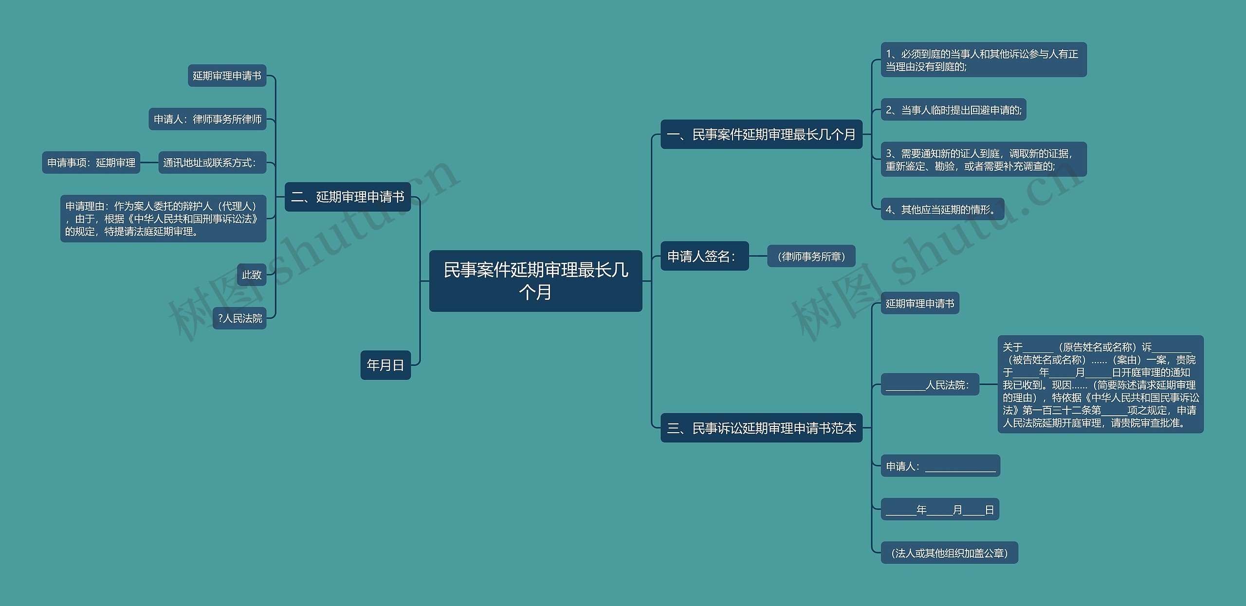 民事案件延期审理最长几个月思维导图