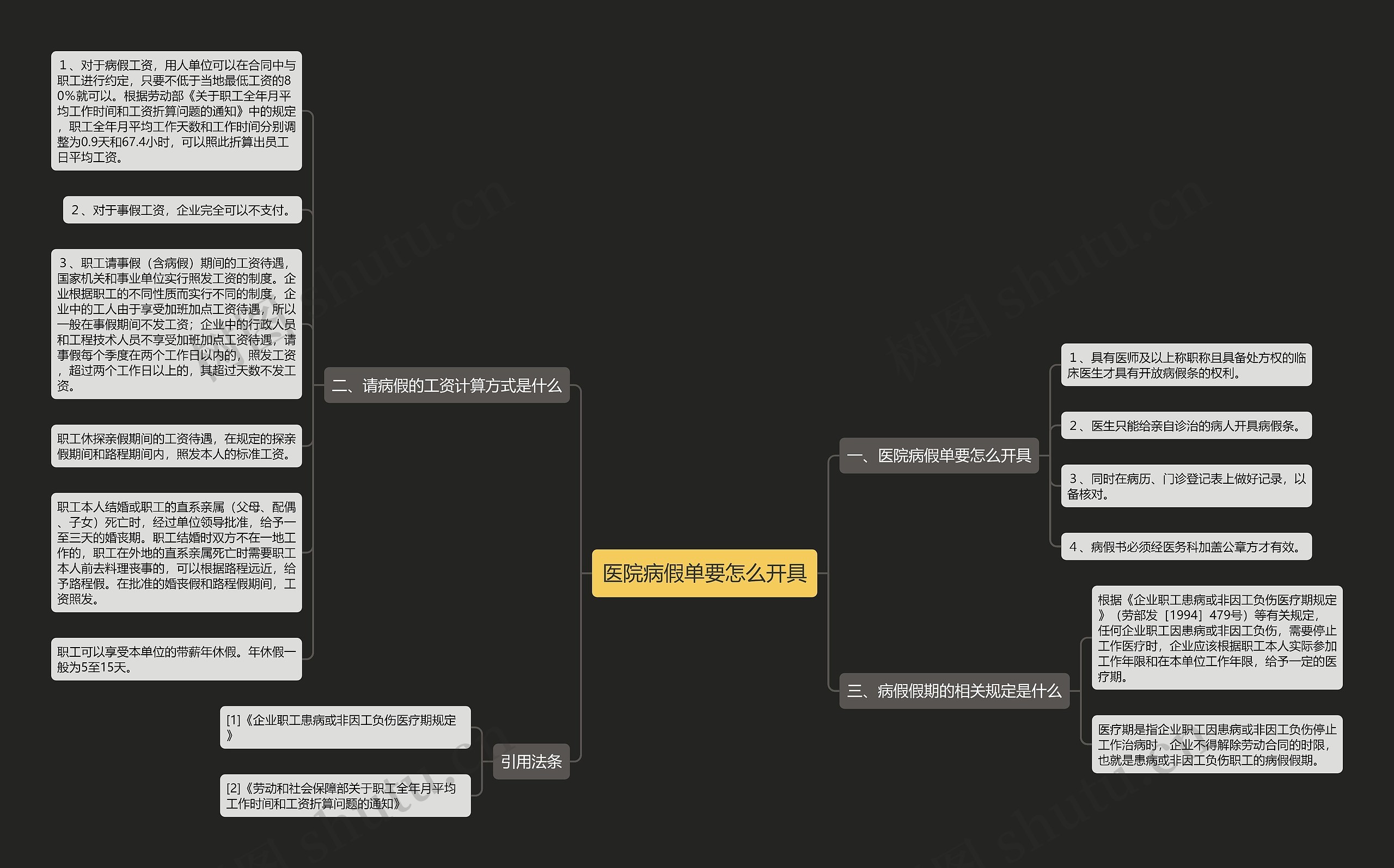 医院病假单要怎么开具思维导图