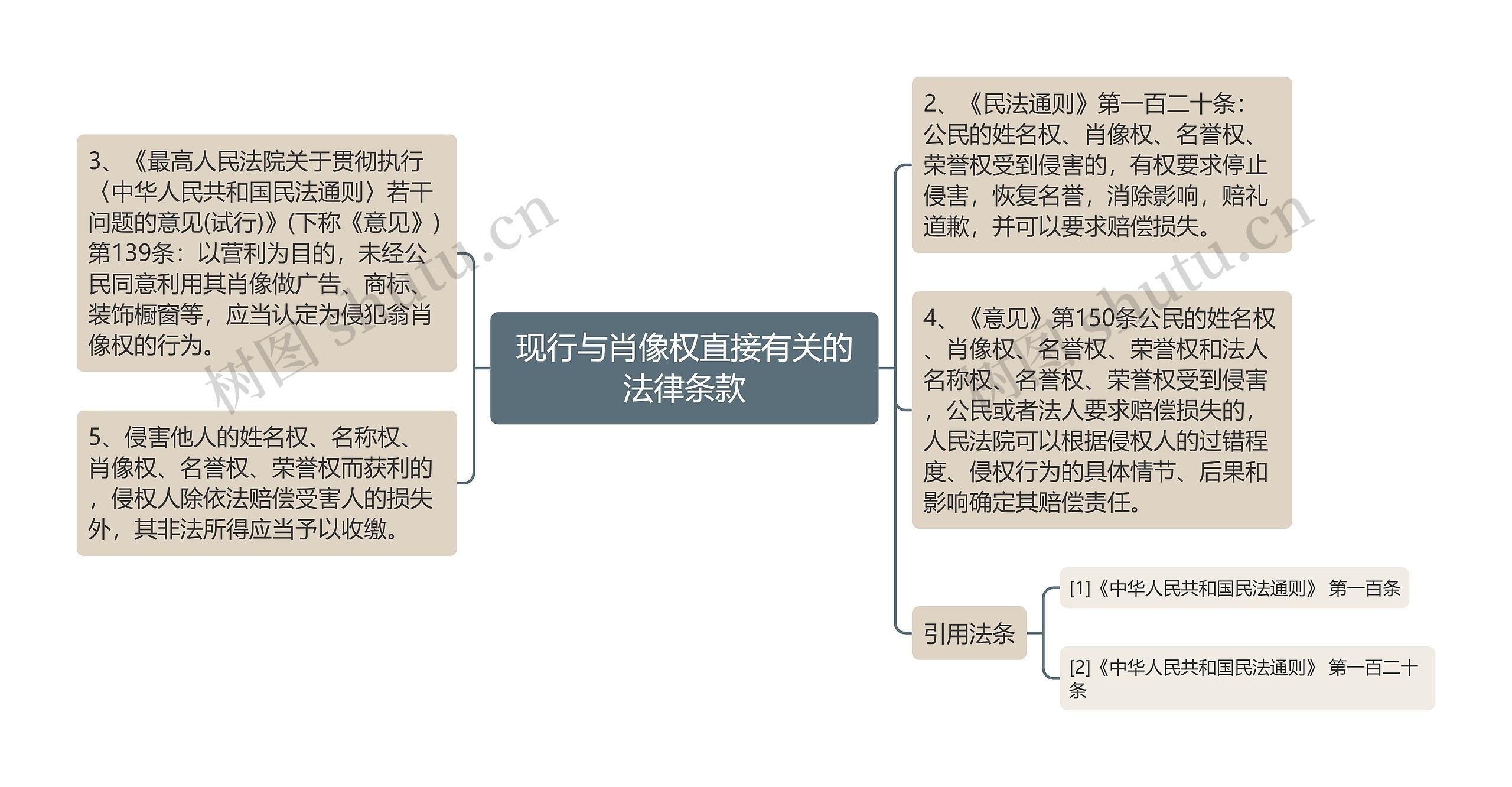 现行与肖像权直接有关的法律条款思维导图