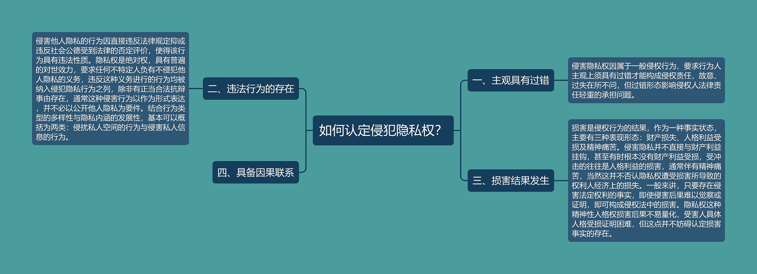 如何认定侵犯隐私权？