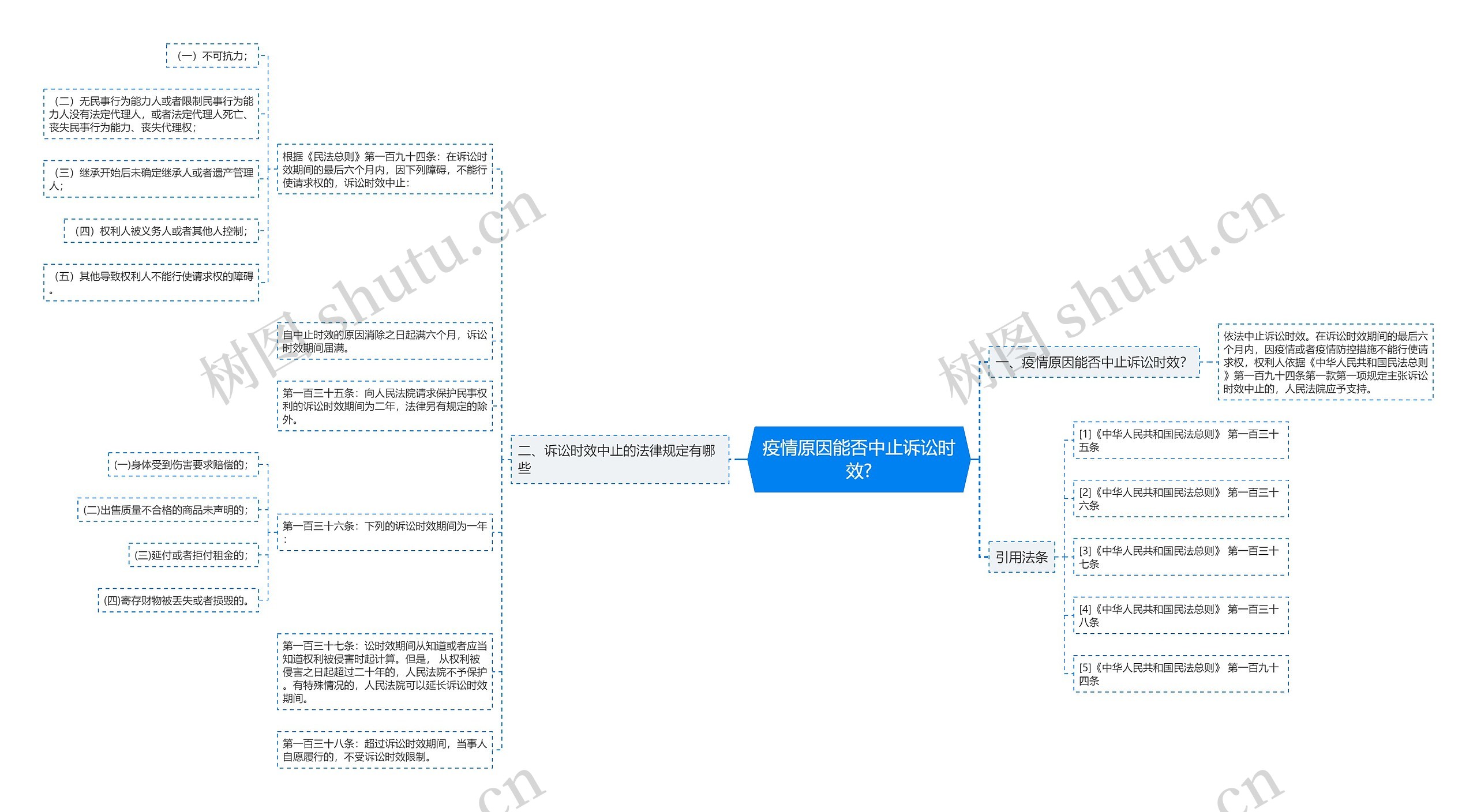 疫情原因能否中止诉讼时效?思维导图
