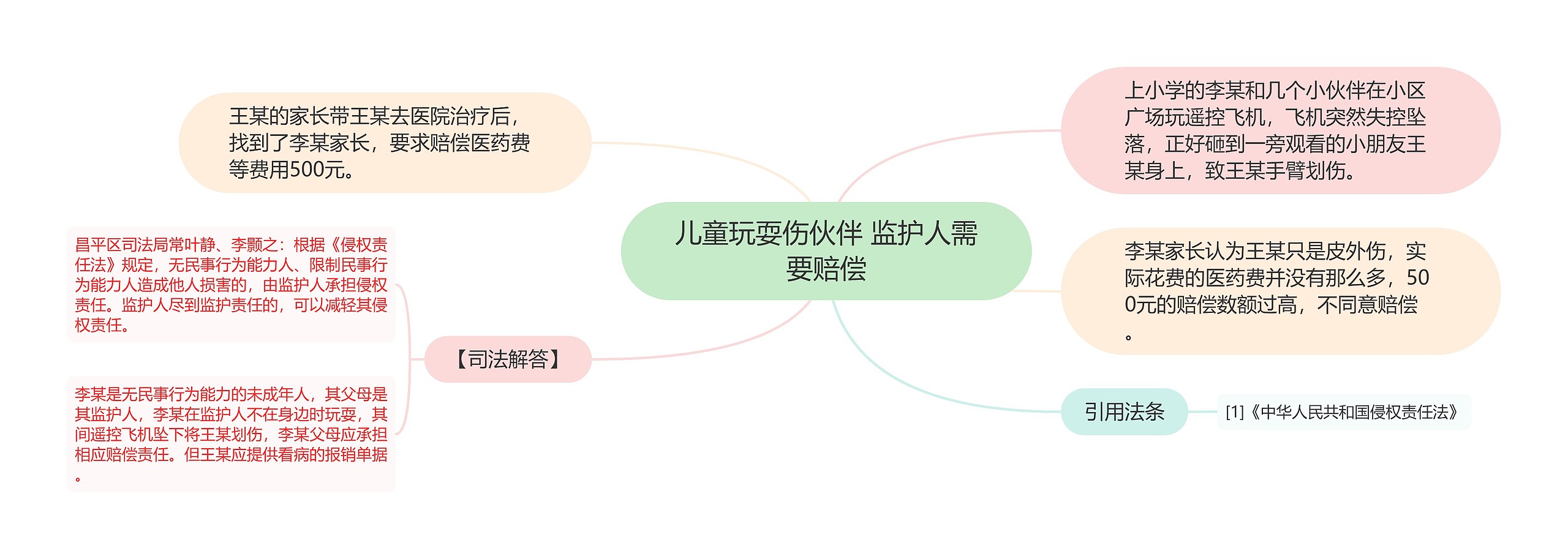 儿童玩耍伤伙伴 监护人需要赔偿思维导图