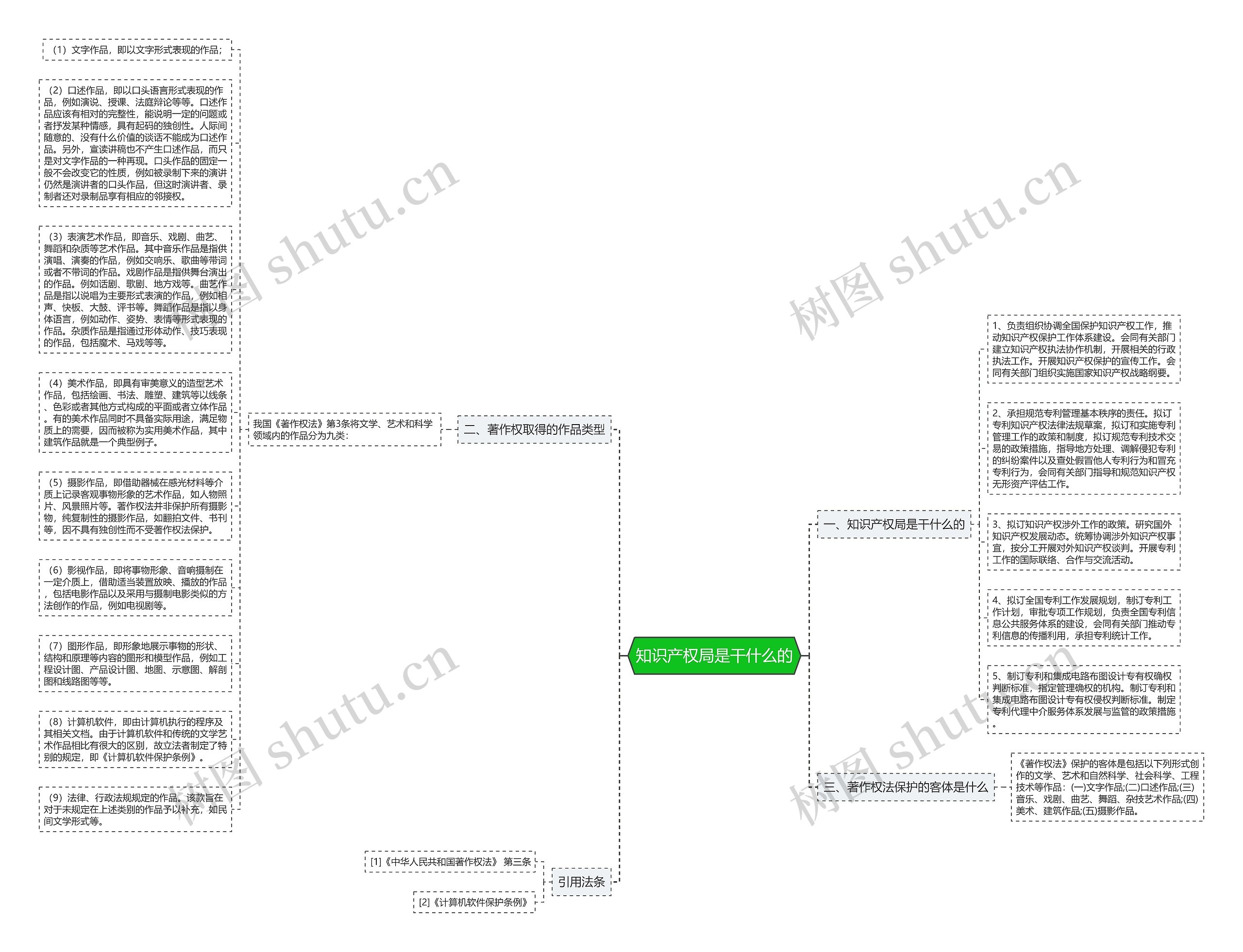 知识产权局是干什么的思维导图