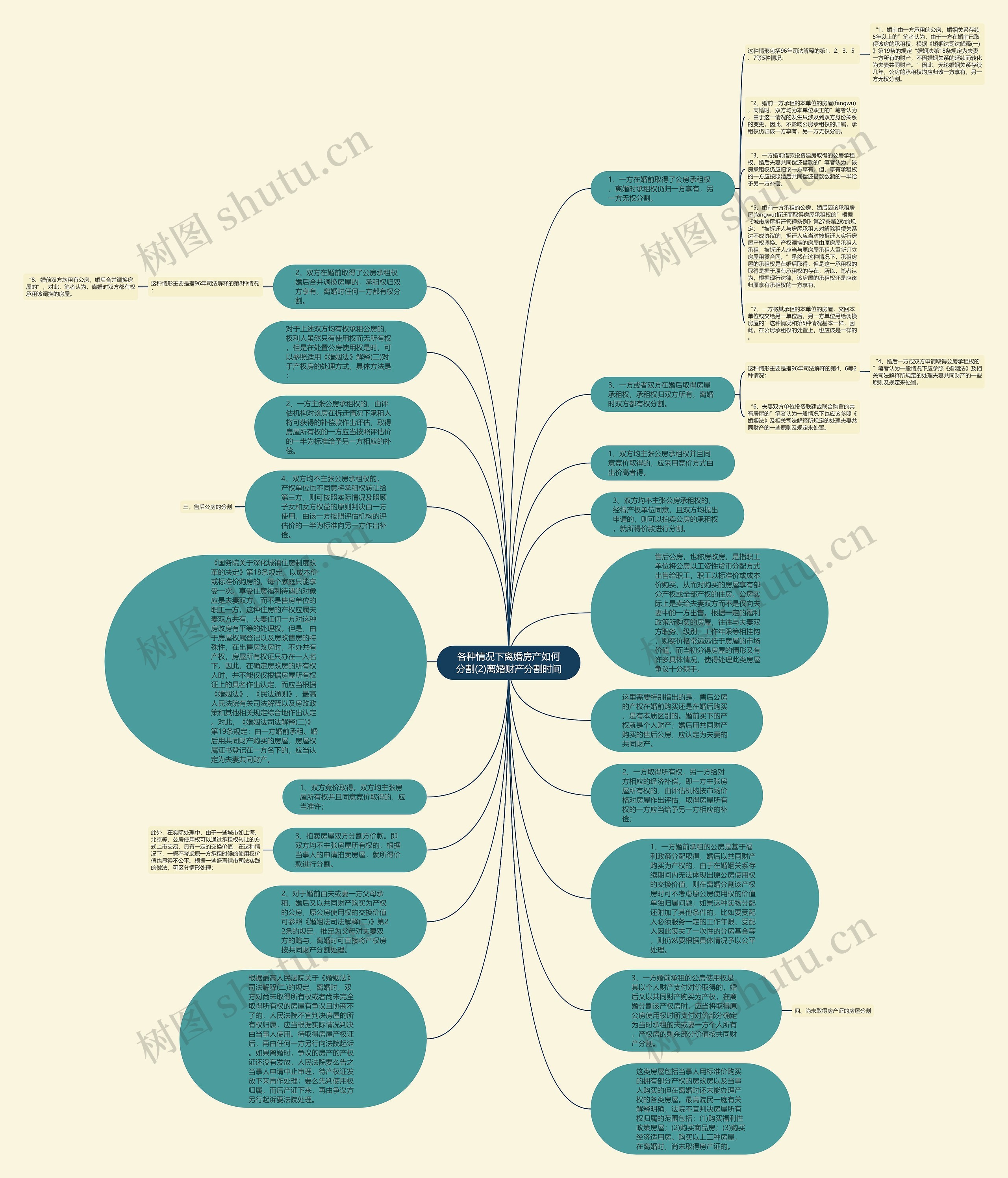 各种情况下离婚房产如何分割(2)离婚财产分割时间思维导图