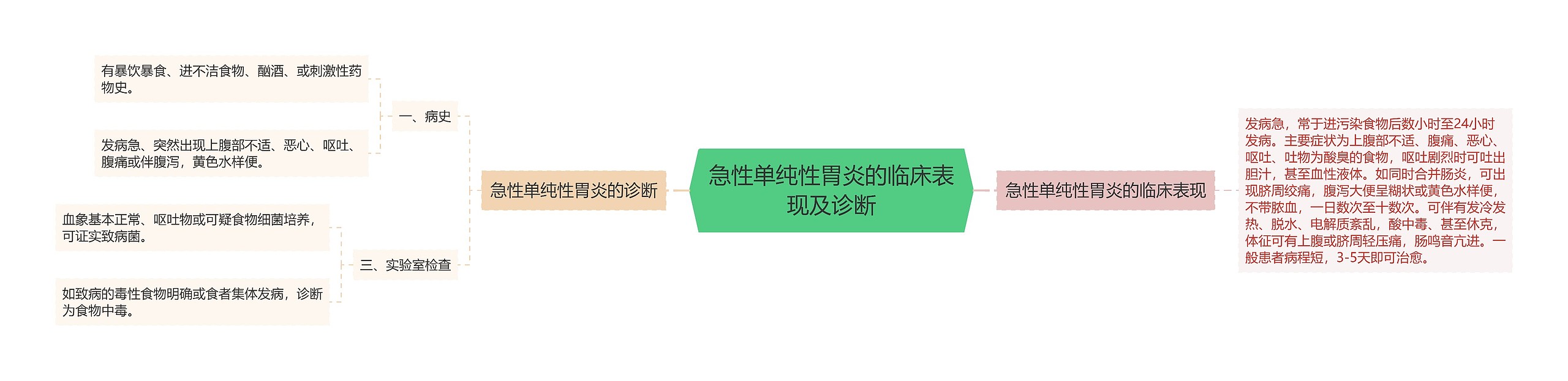急性单纯性胃炎的临床表现及诊断