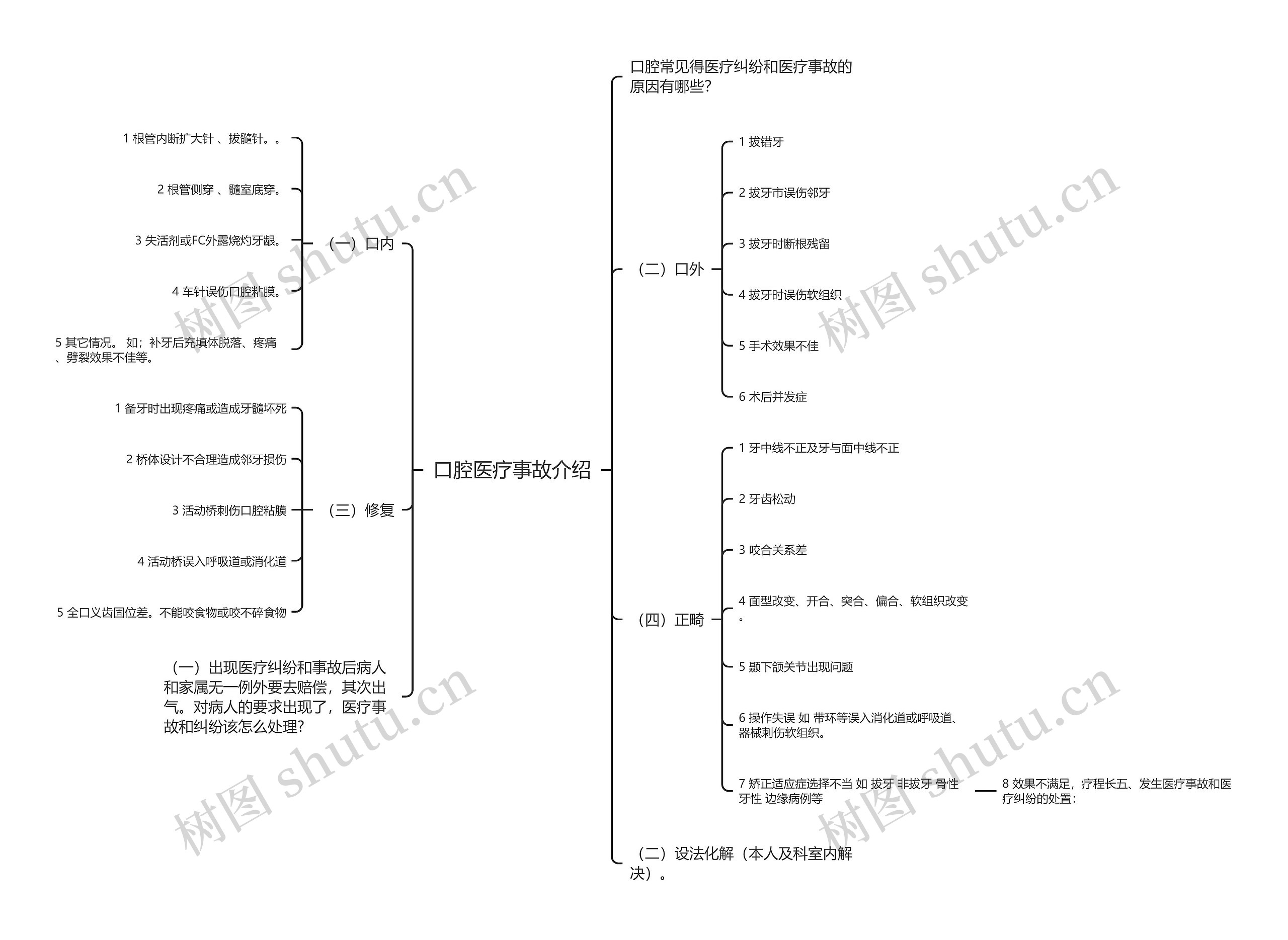 口腔医疗事故介绍思维导图