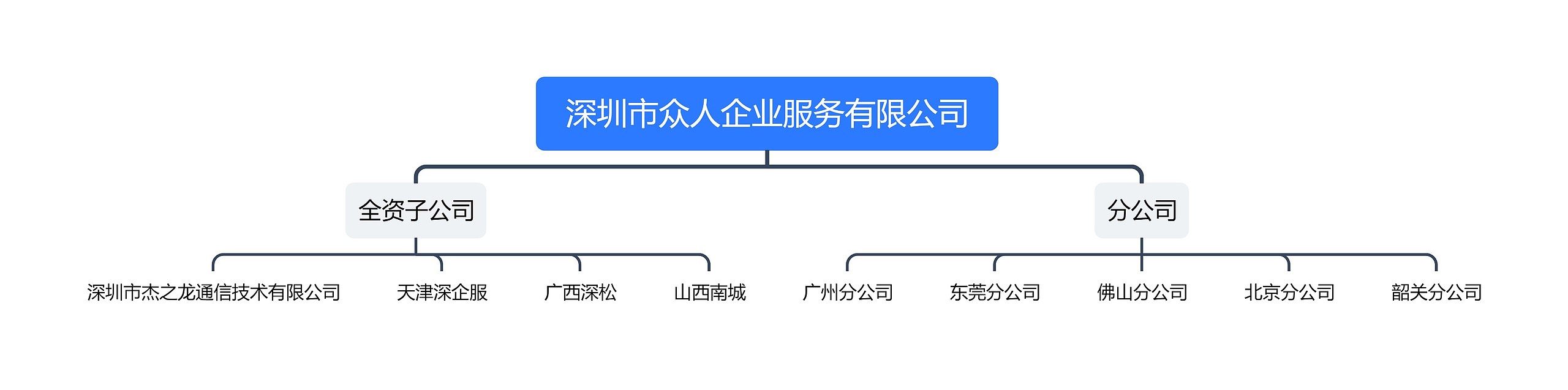 深圳市众人企业服务有限公司思维导图