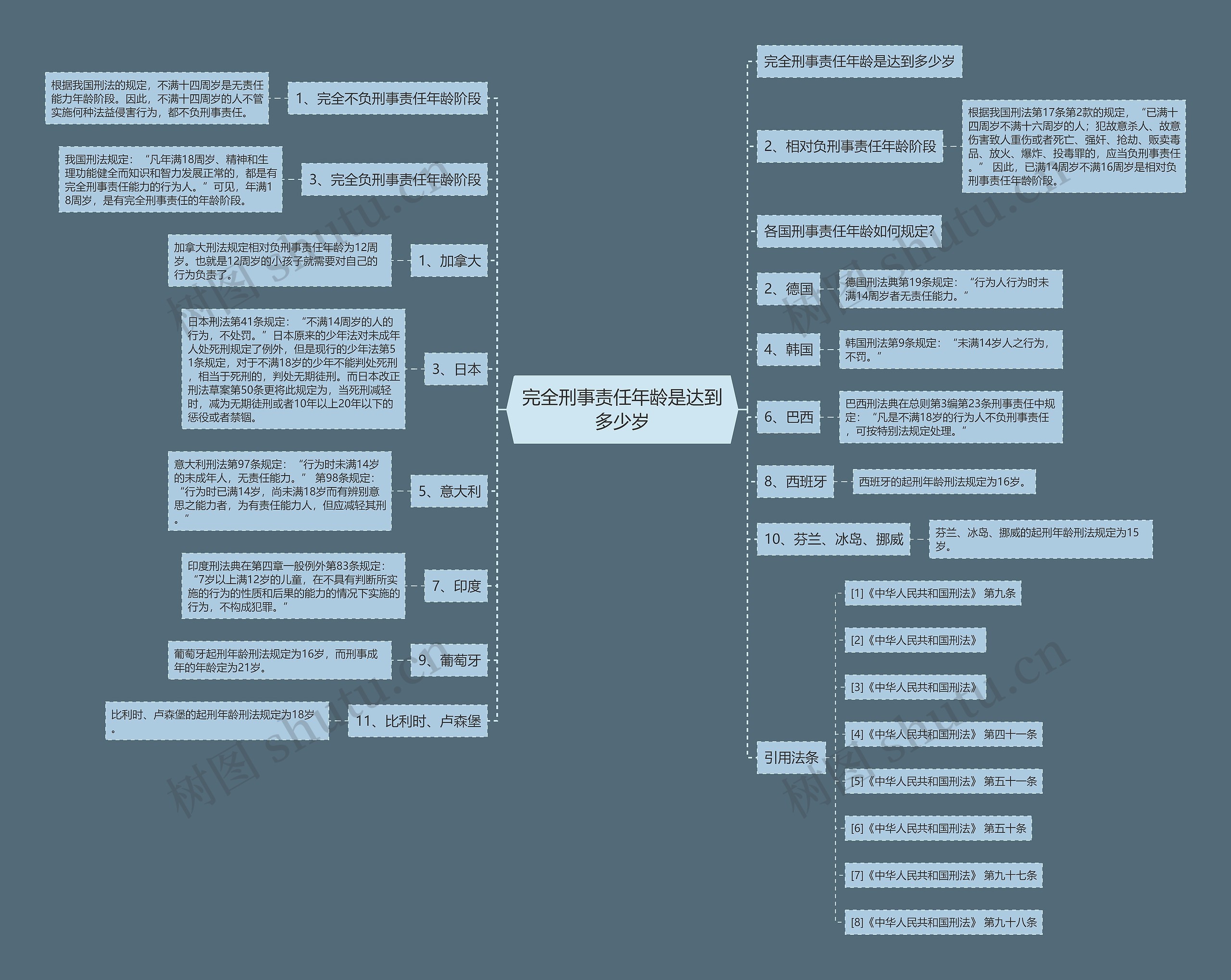 完全刑事责任年龄是达到多少岁思维导图