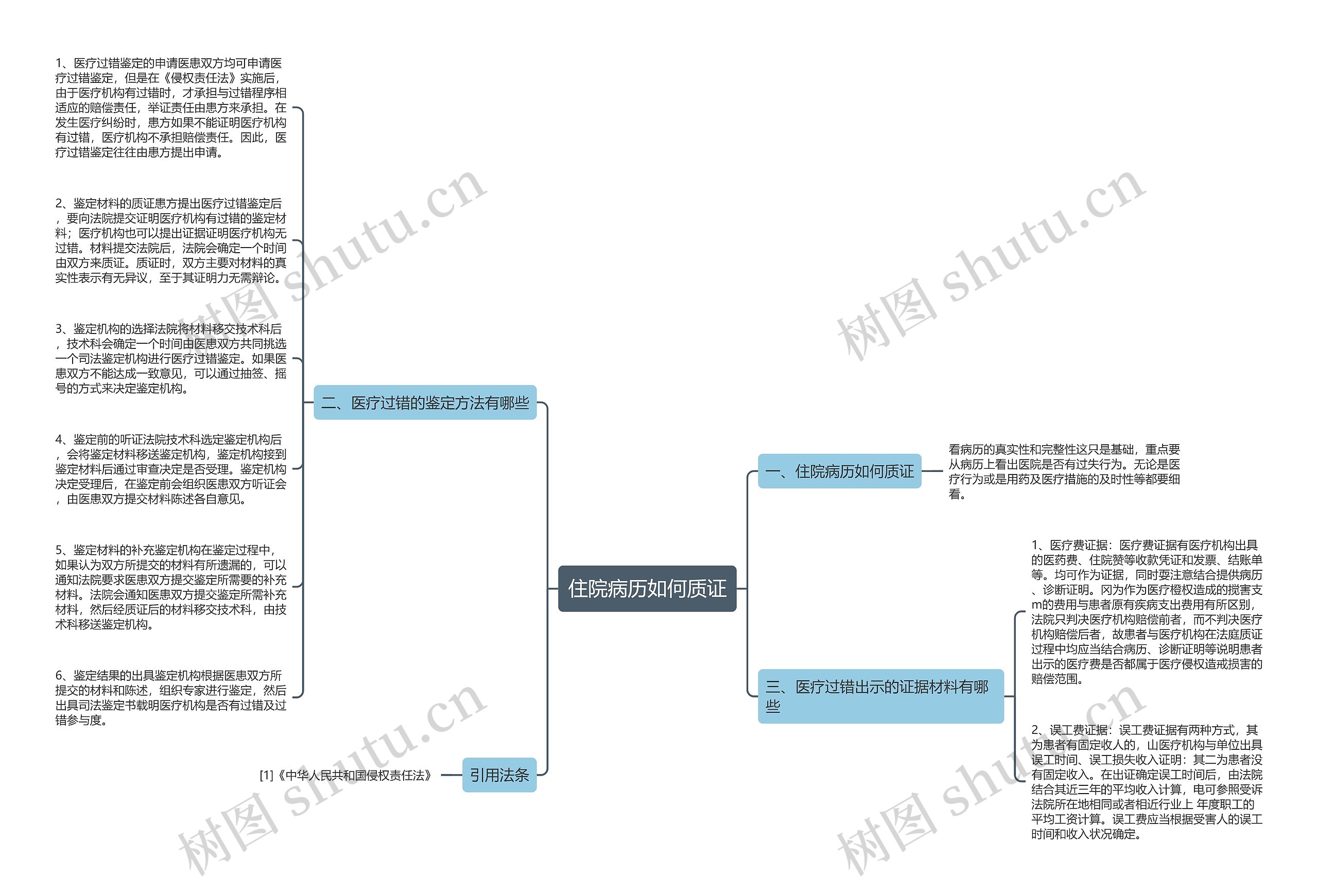 住院病历如何质证思维导图