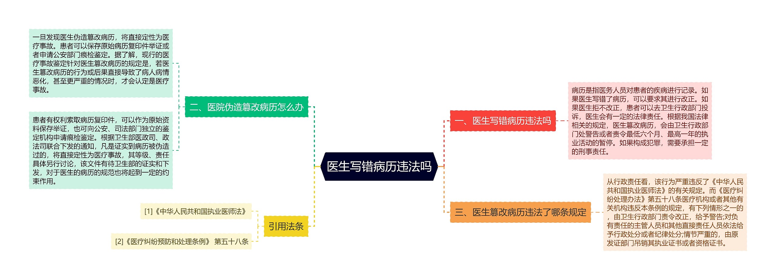 医生写错病历违法吗思维导图