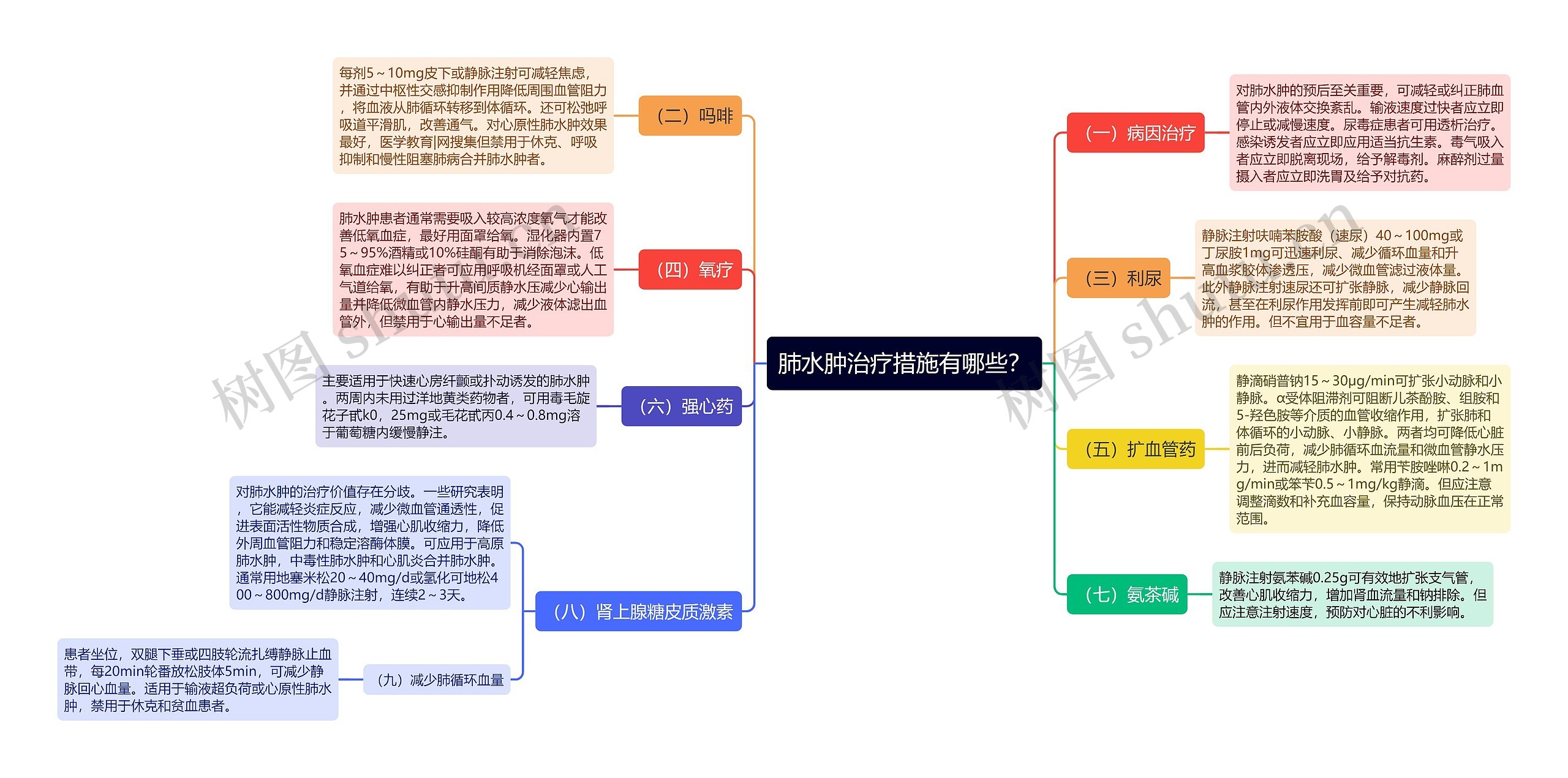 肺水肿治疗措施有哪些？思维导图