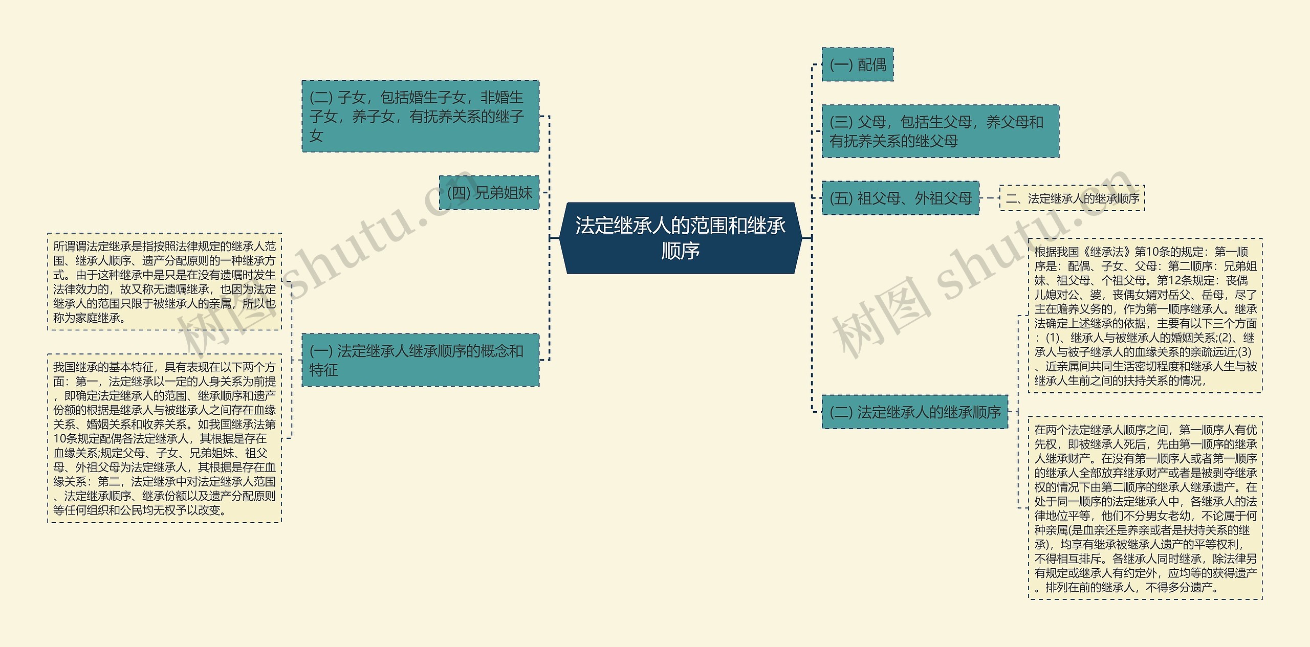 法定继承人的范围和继承顺序思维导图