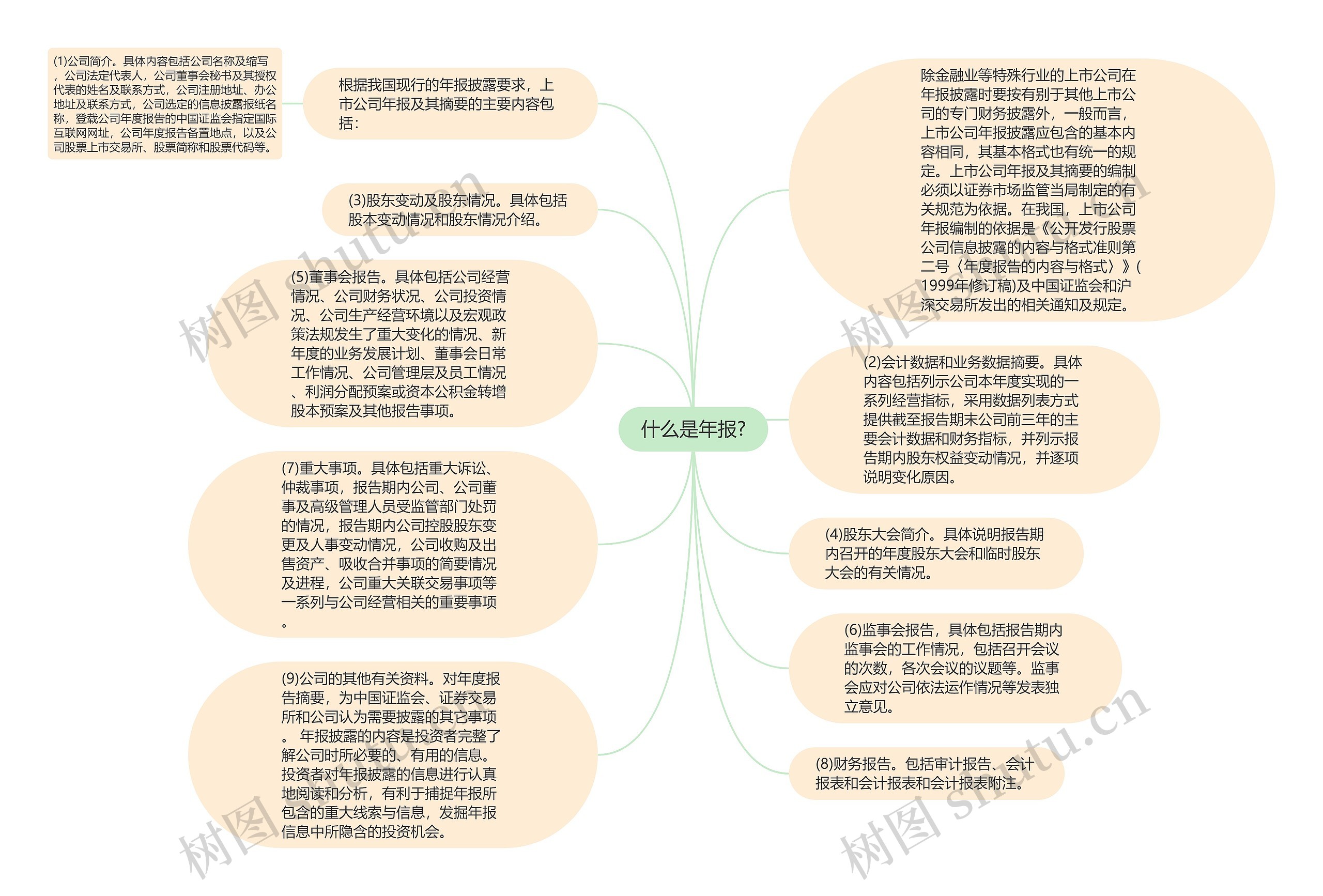 什么是年报?思维导图