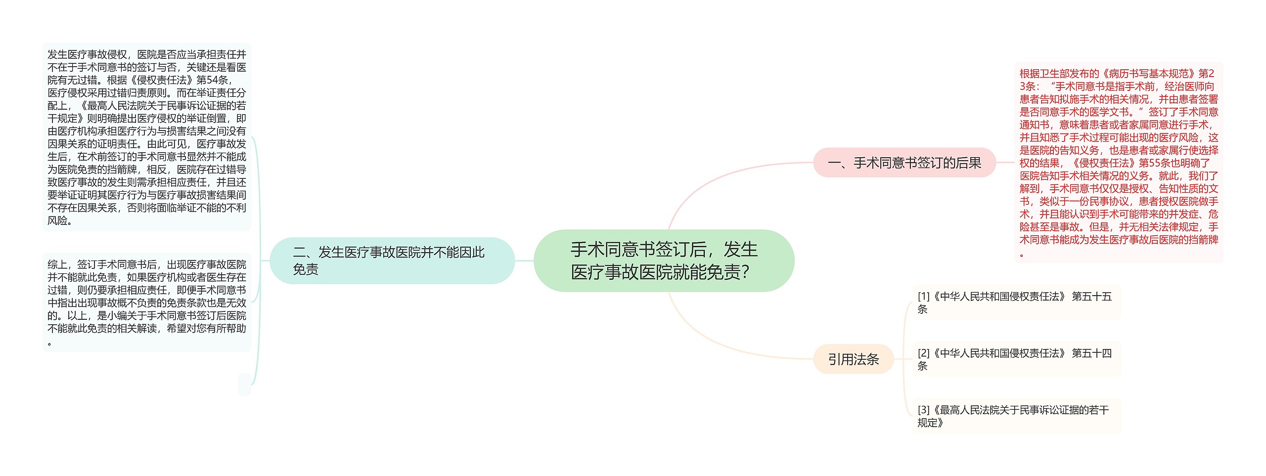 手术同意书签订后，发生医疗事故医院就能免责？思维导图