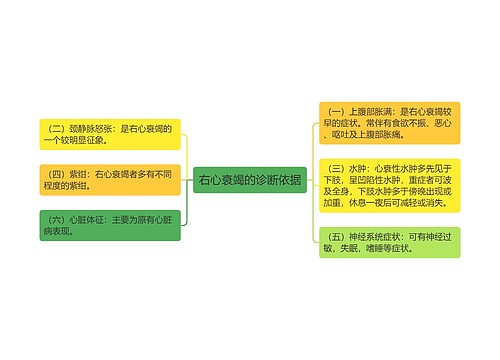 右心衰竭的诊断依据