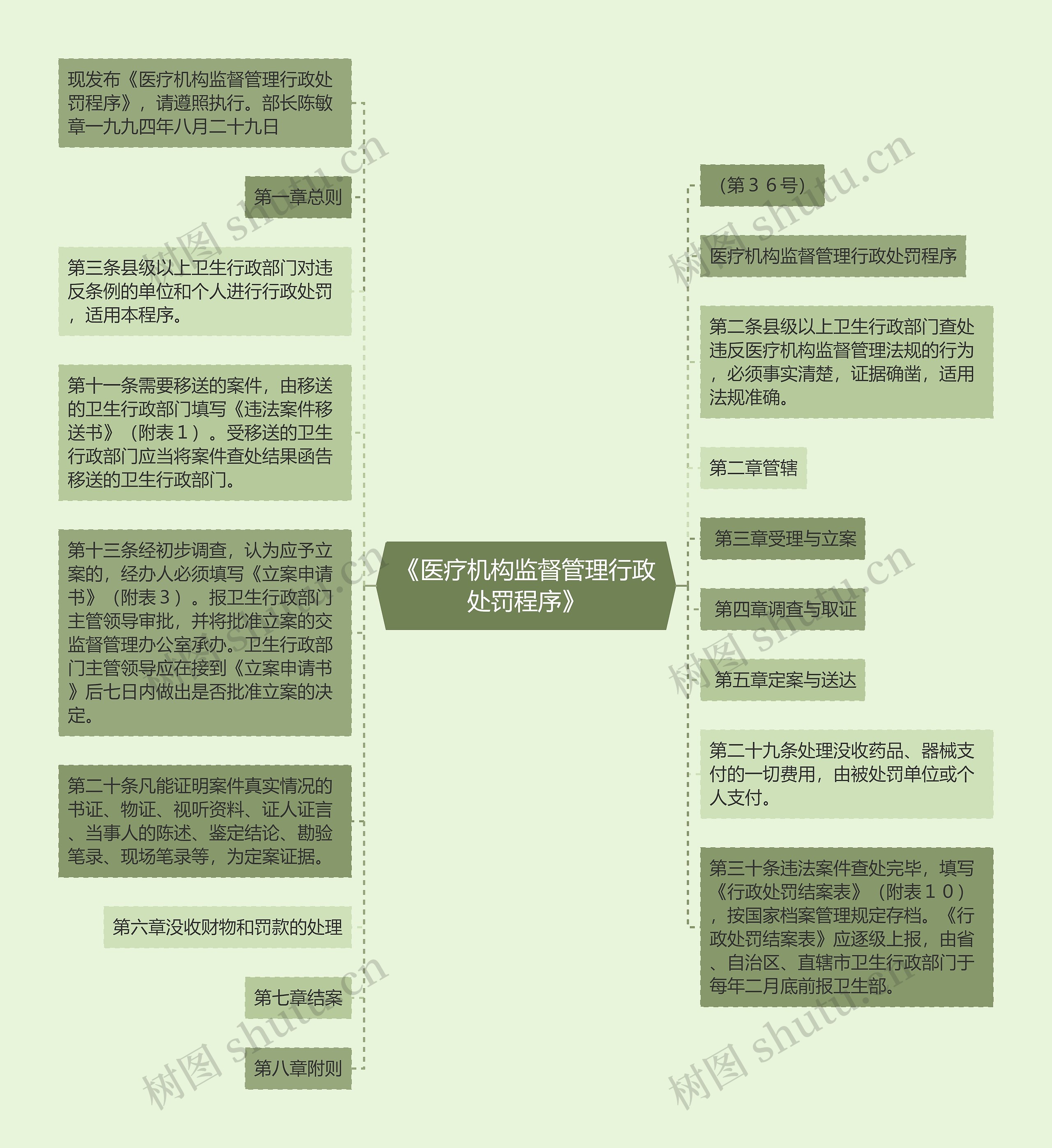 《医疗机构监督管理行政处罚程序》