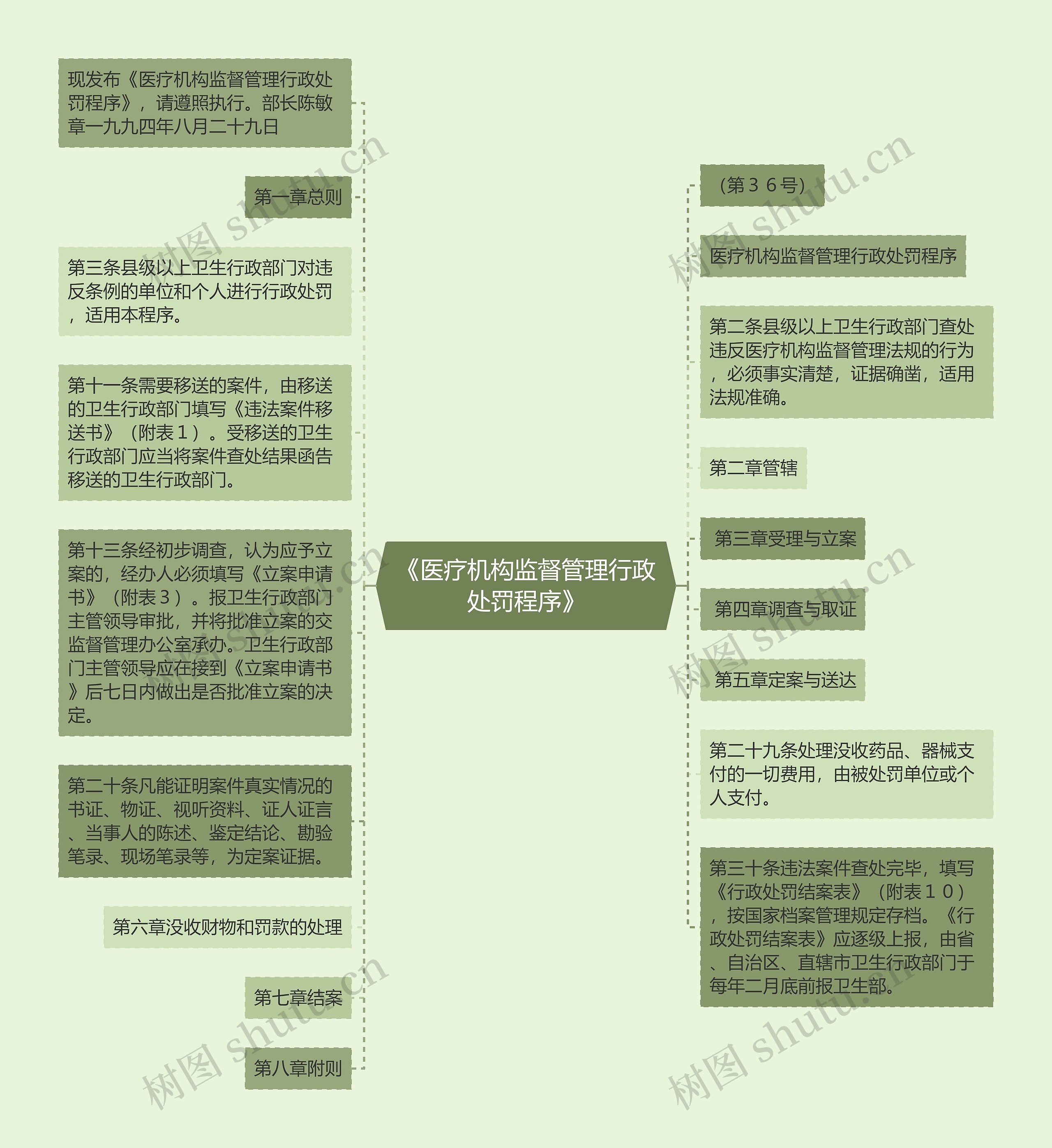 《医疗机构监督管理行政处罚程序》思维导图