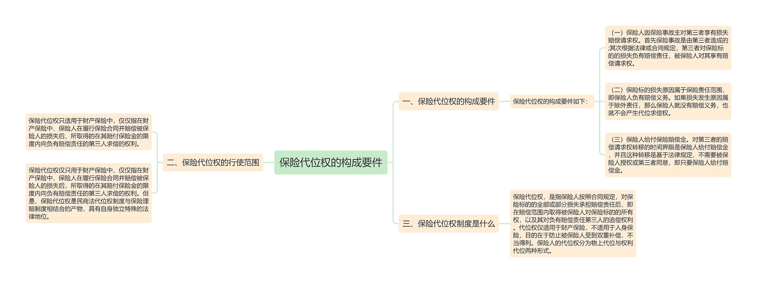 保险代位权的构成要件