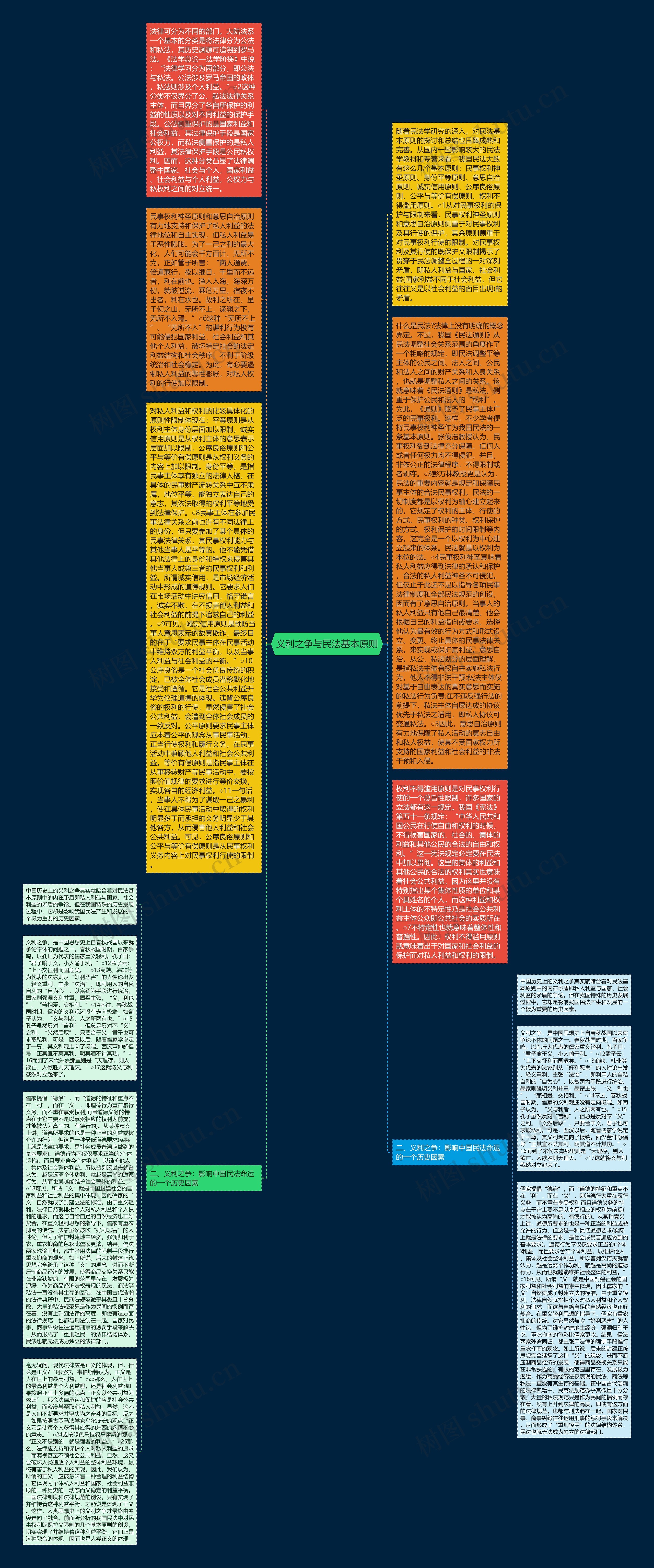 义利之争与民法基本原则思维导图