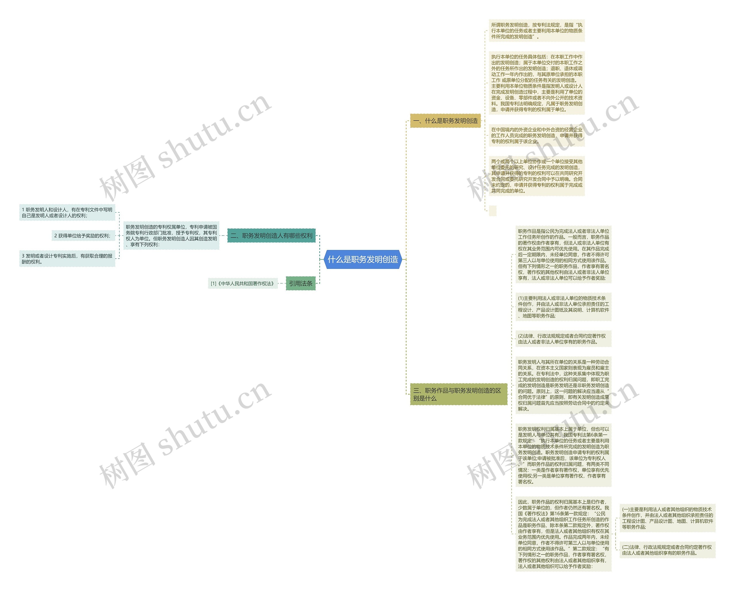 什么是职务发明创造思维导图