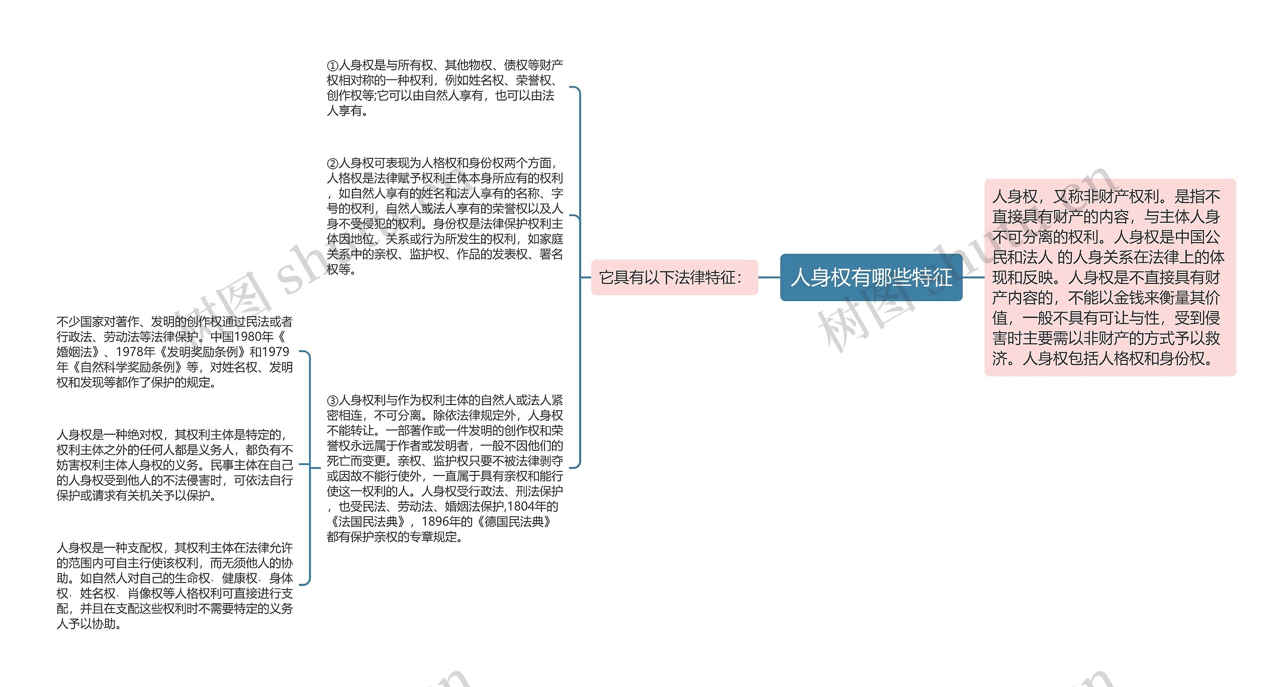 人身权有哪些特征思维导图