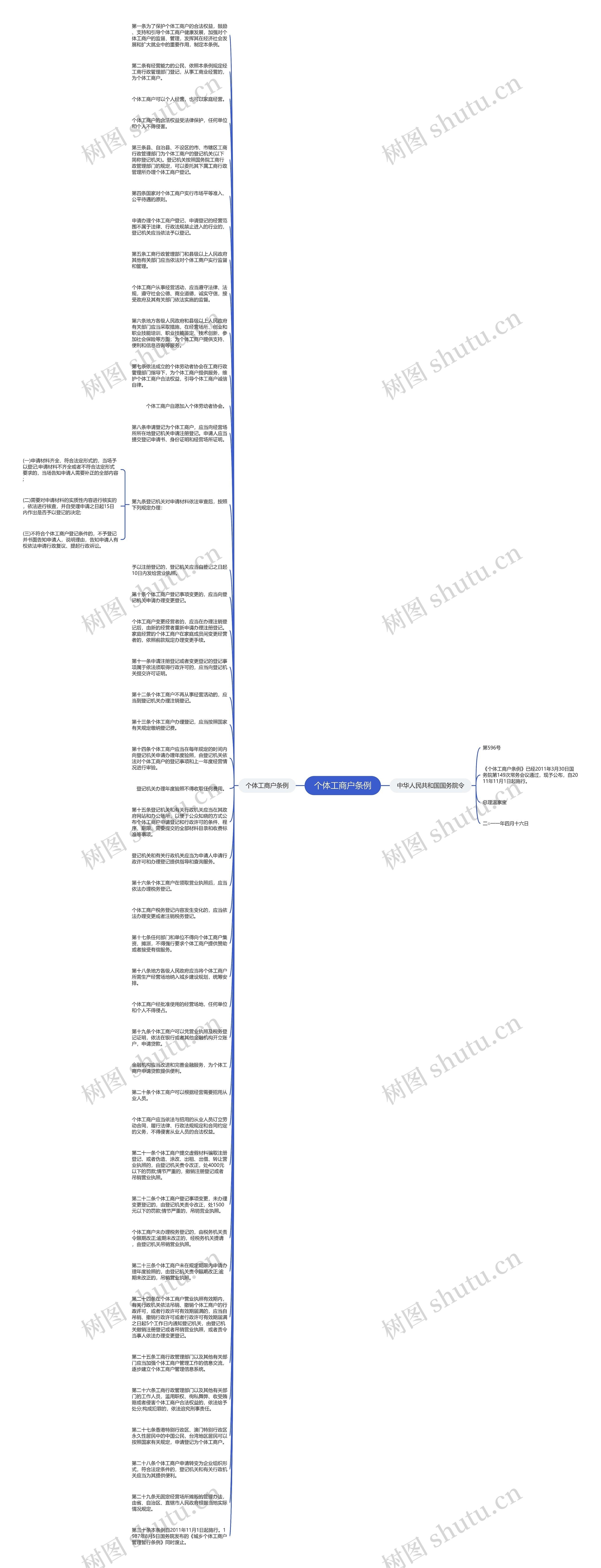 个体工商户条例思维导图