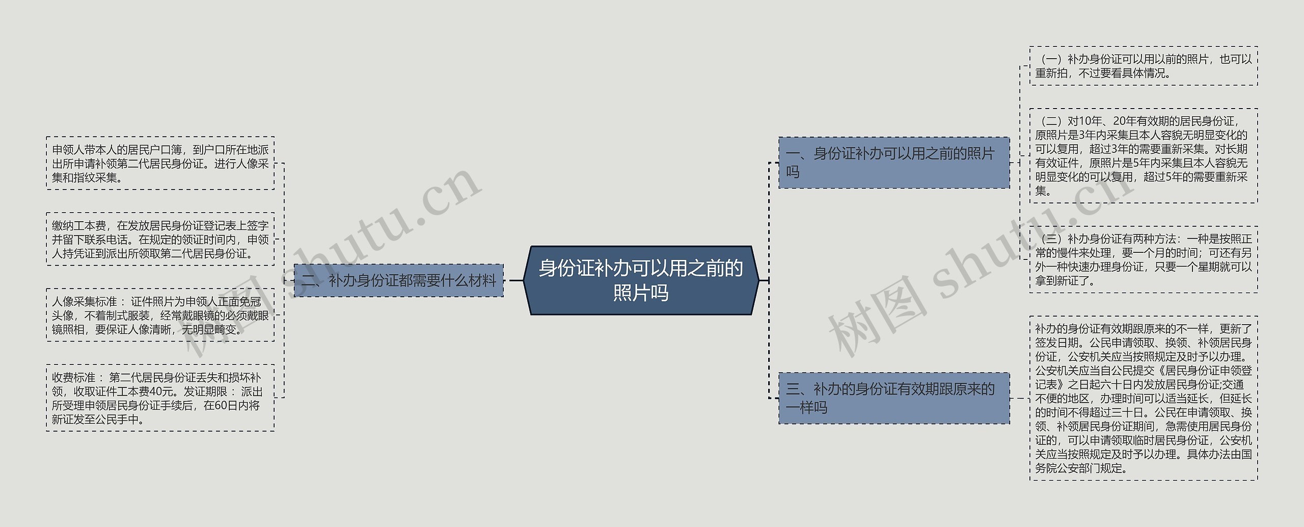 身份证补办可以用之前的照片吗思维导图