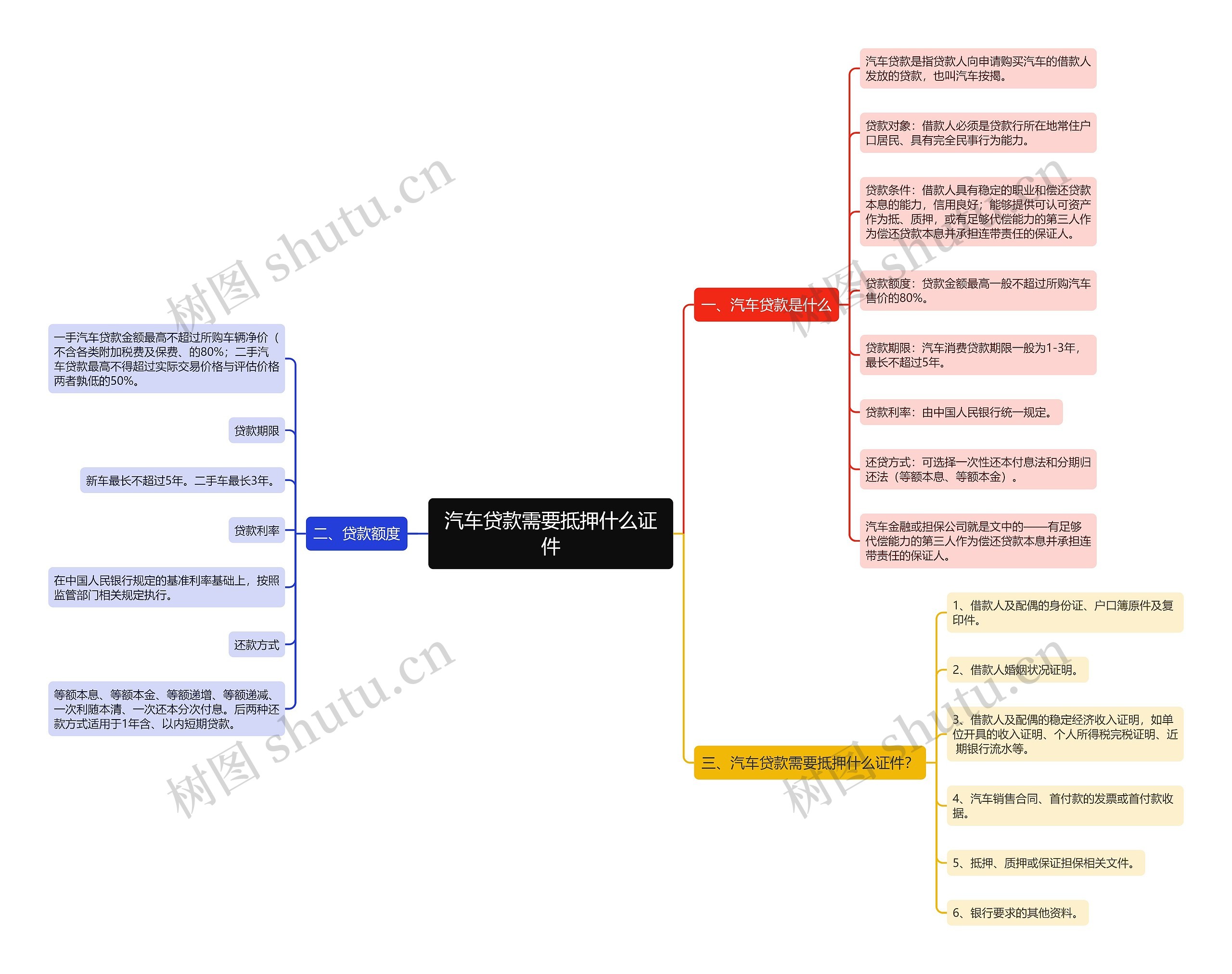 汽车贷款需要抵押什么证件 汽车贷款需要抵押什么证件