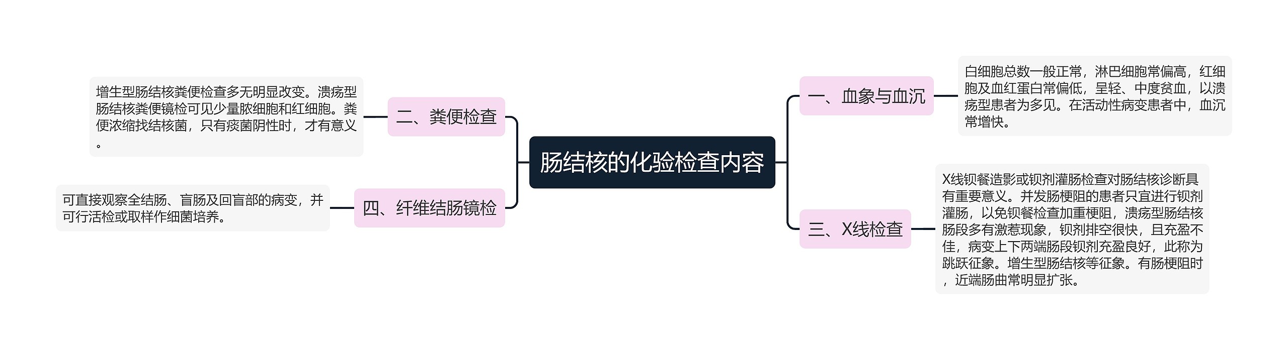 肠结核的化验检查内容