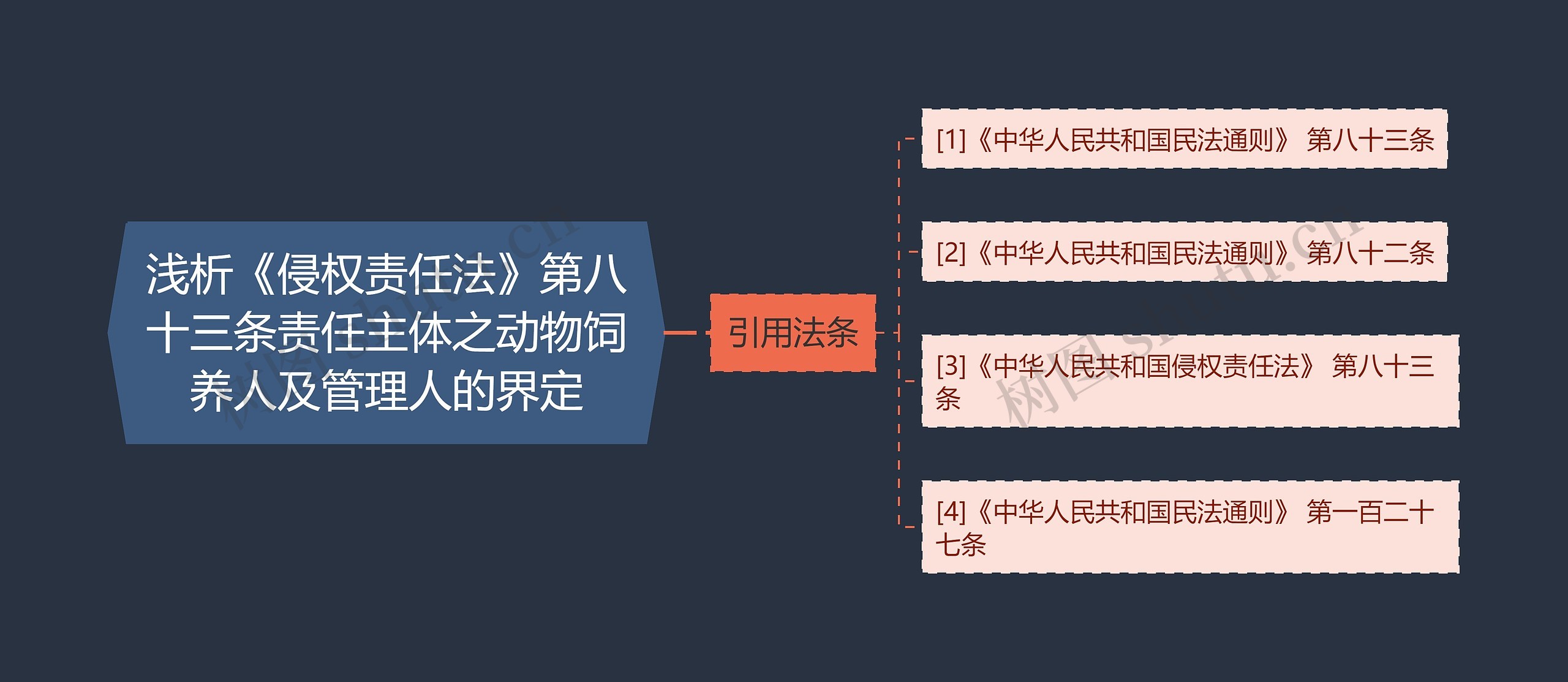 浅析《侵权责任法》第八十三条责任主体之动物饲养人及管理人的界定思维导图