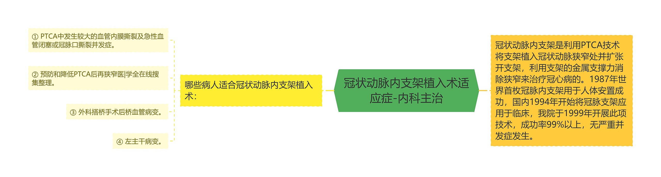 冠状动脉内支架植入术适应症-内科主治