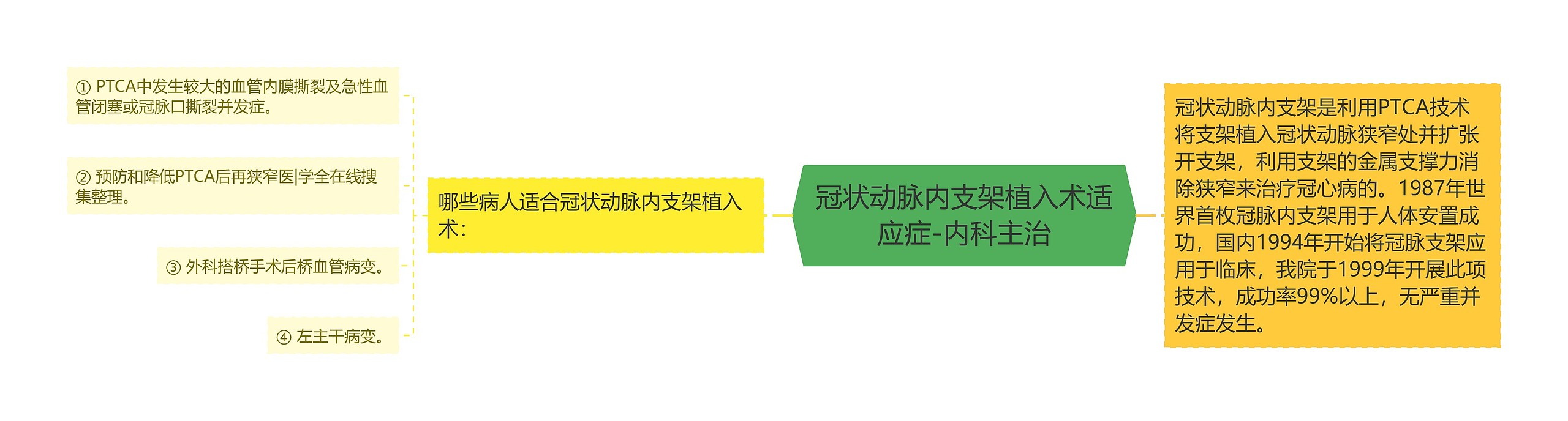 冠状动脉内支架植入术适应症-内科主治思维导图