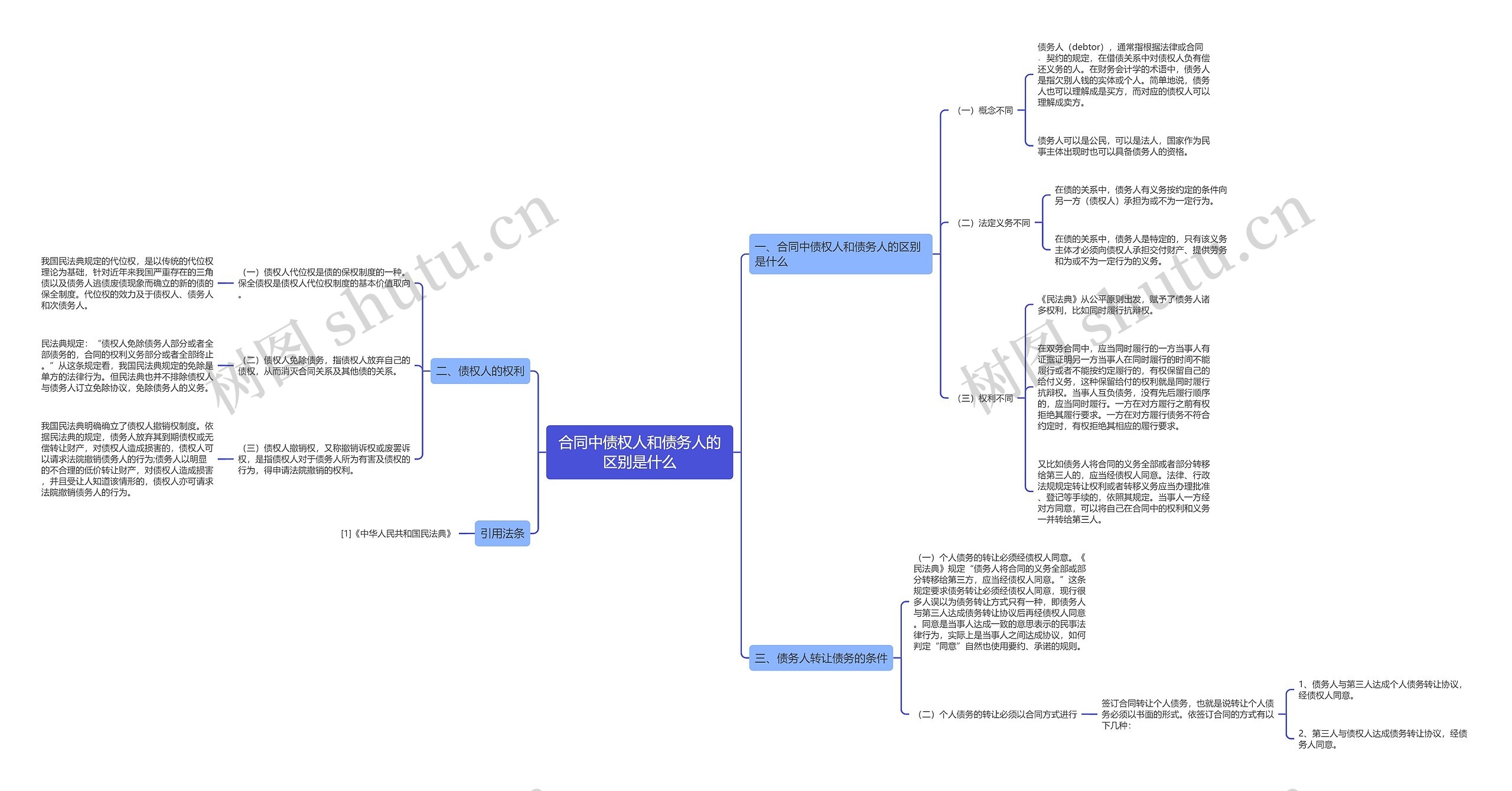 合同中债权人和债务人的区别是什么 合同中债权人和债务人的区别是什么