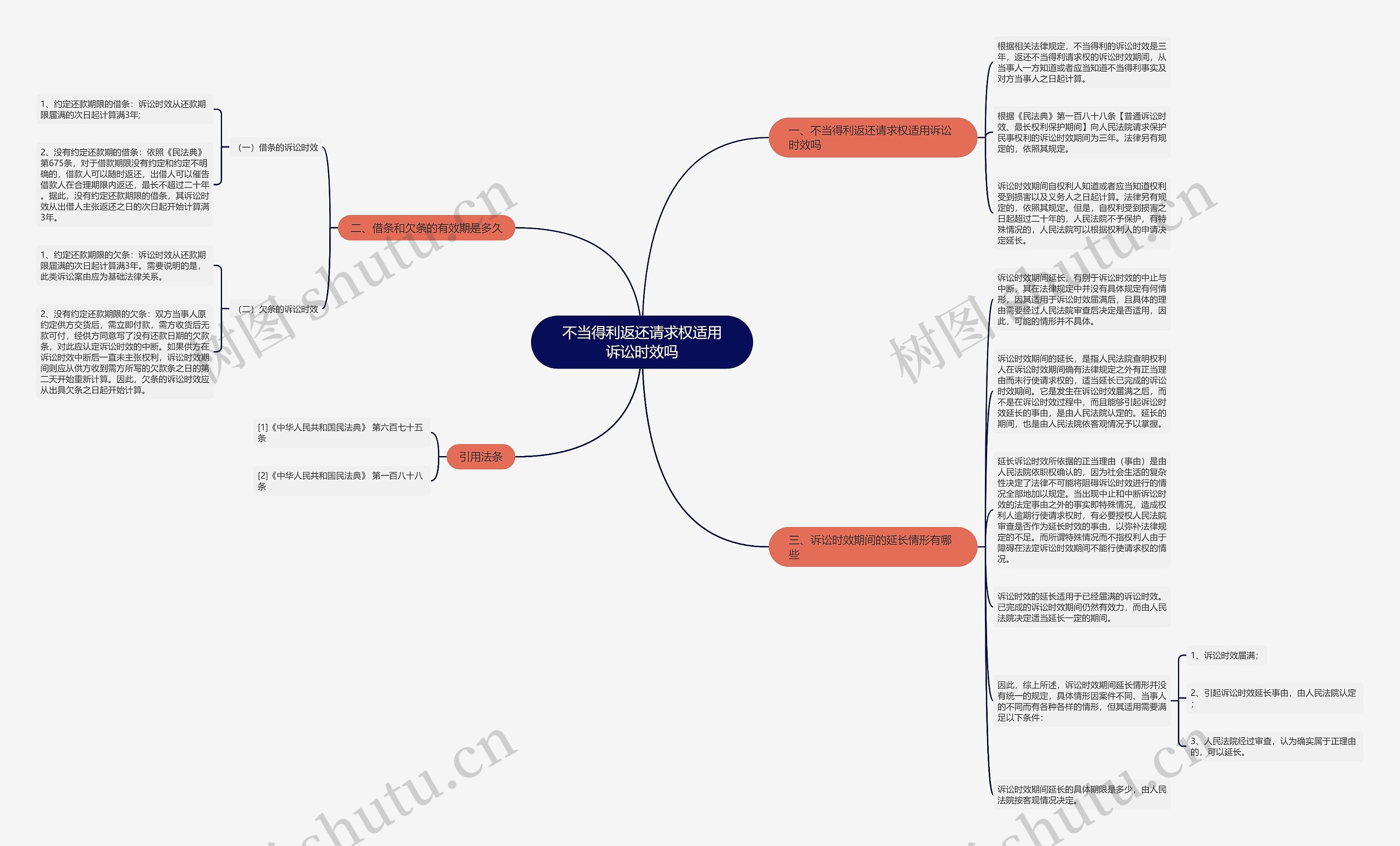 不当得利返还请求权适用诉讼时效吗思维导图