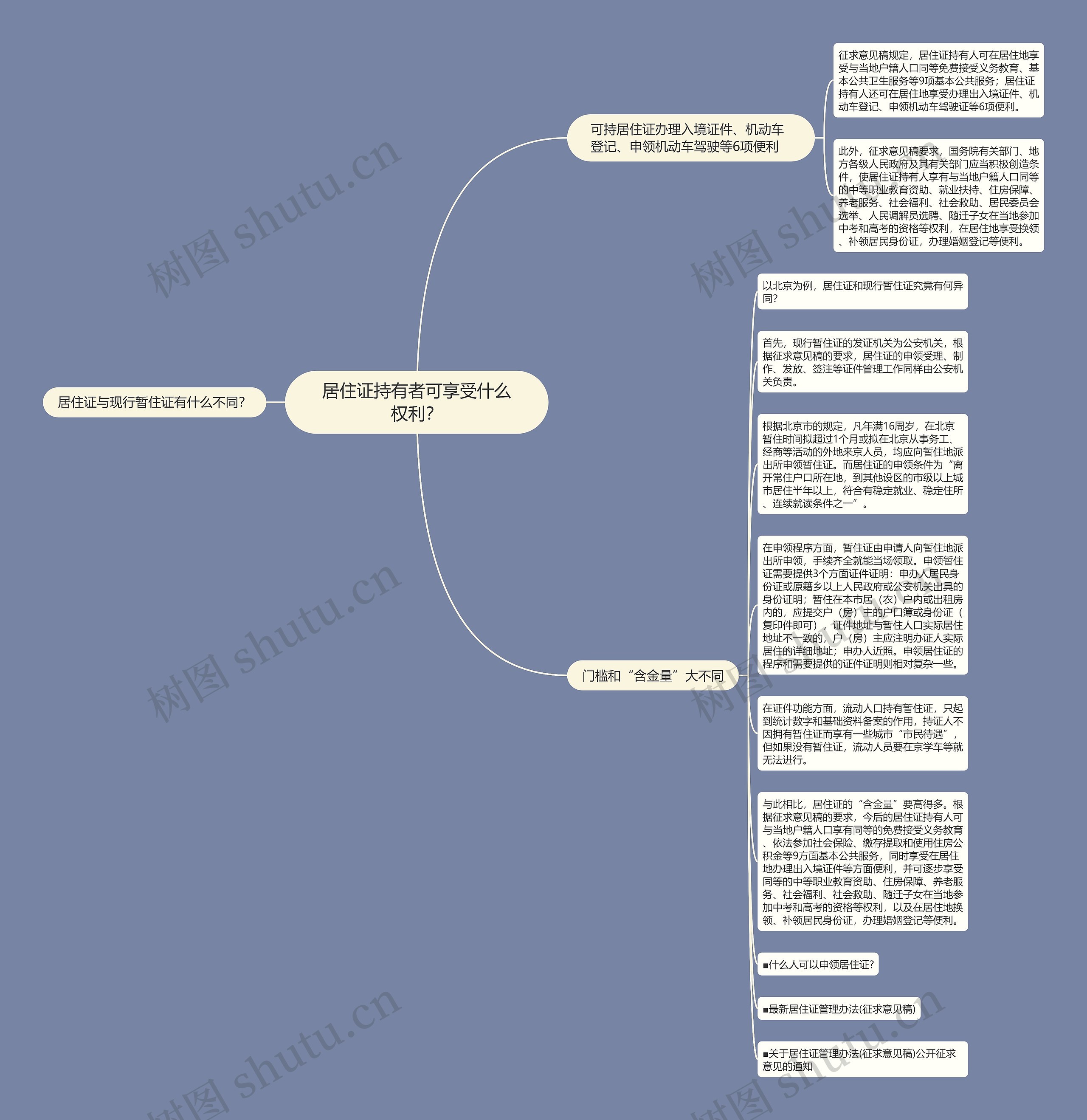 居住证持有者可享受什么权利？思维导图