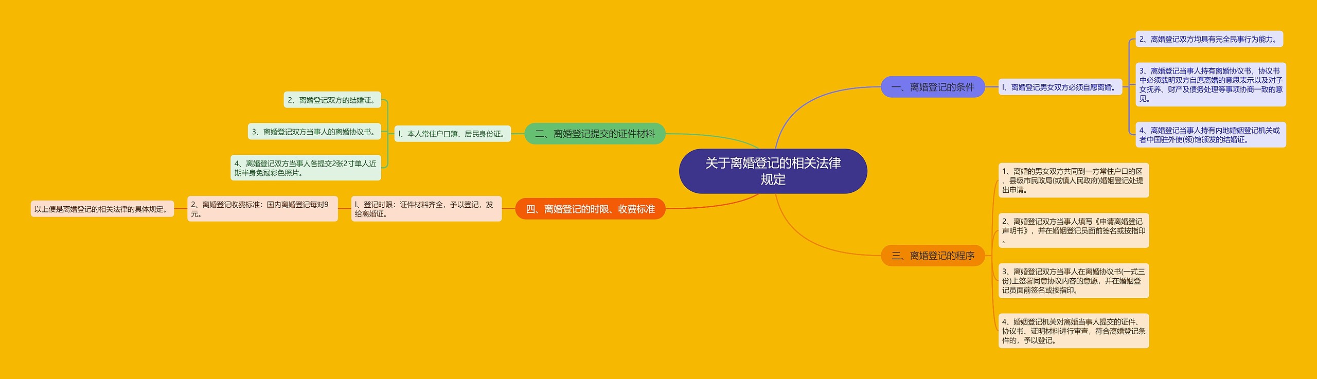 关于离婚登记的相关法律规定