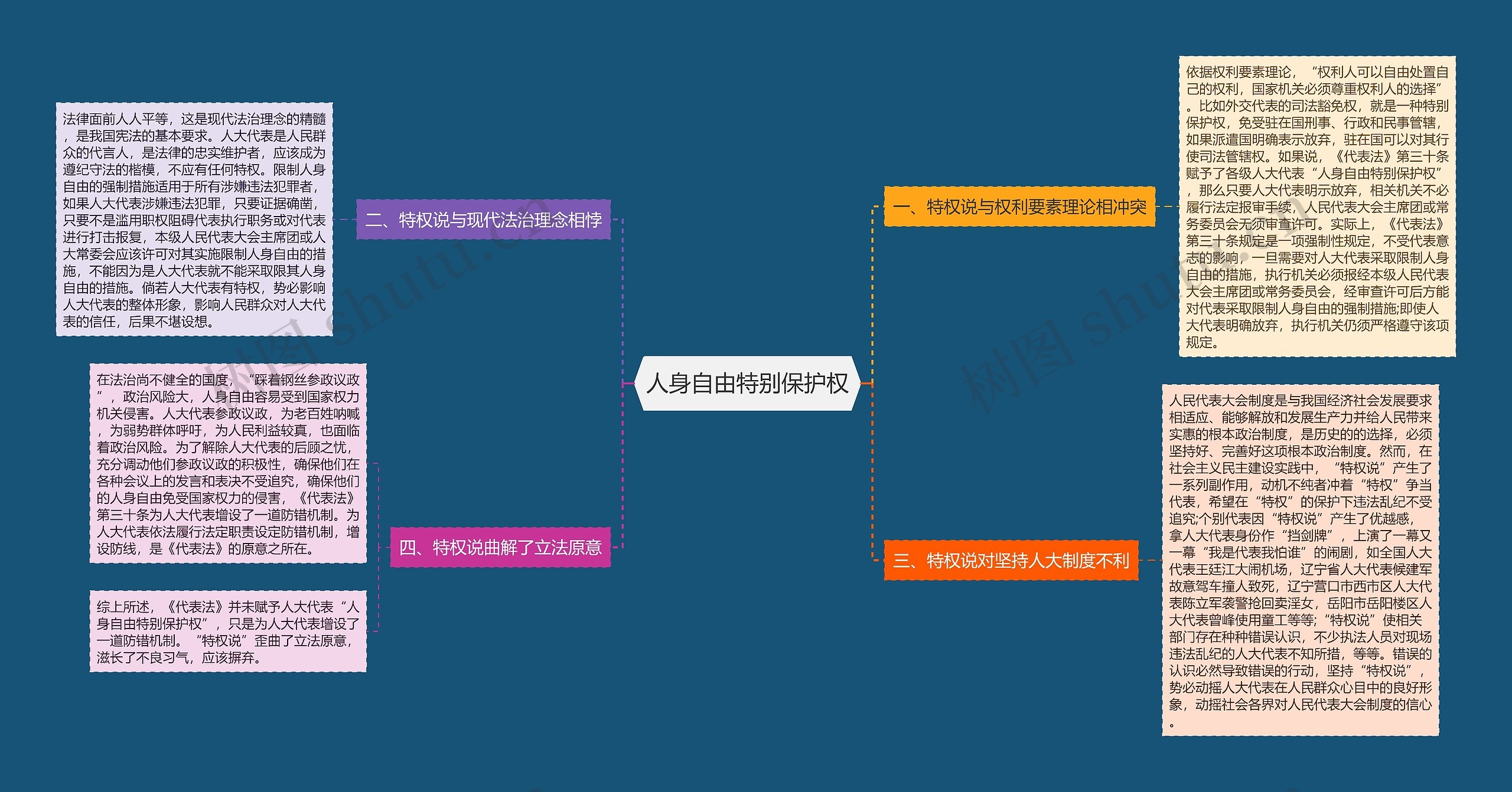 人身自由特别保护权思维导图