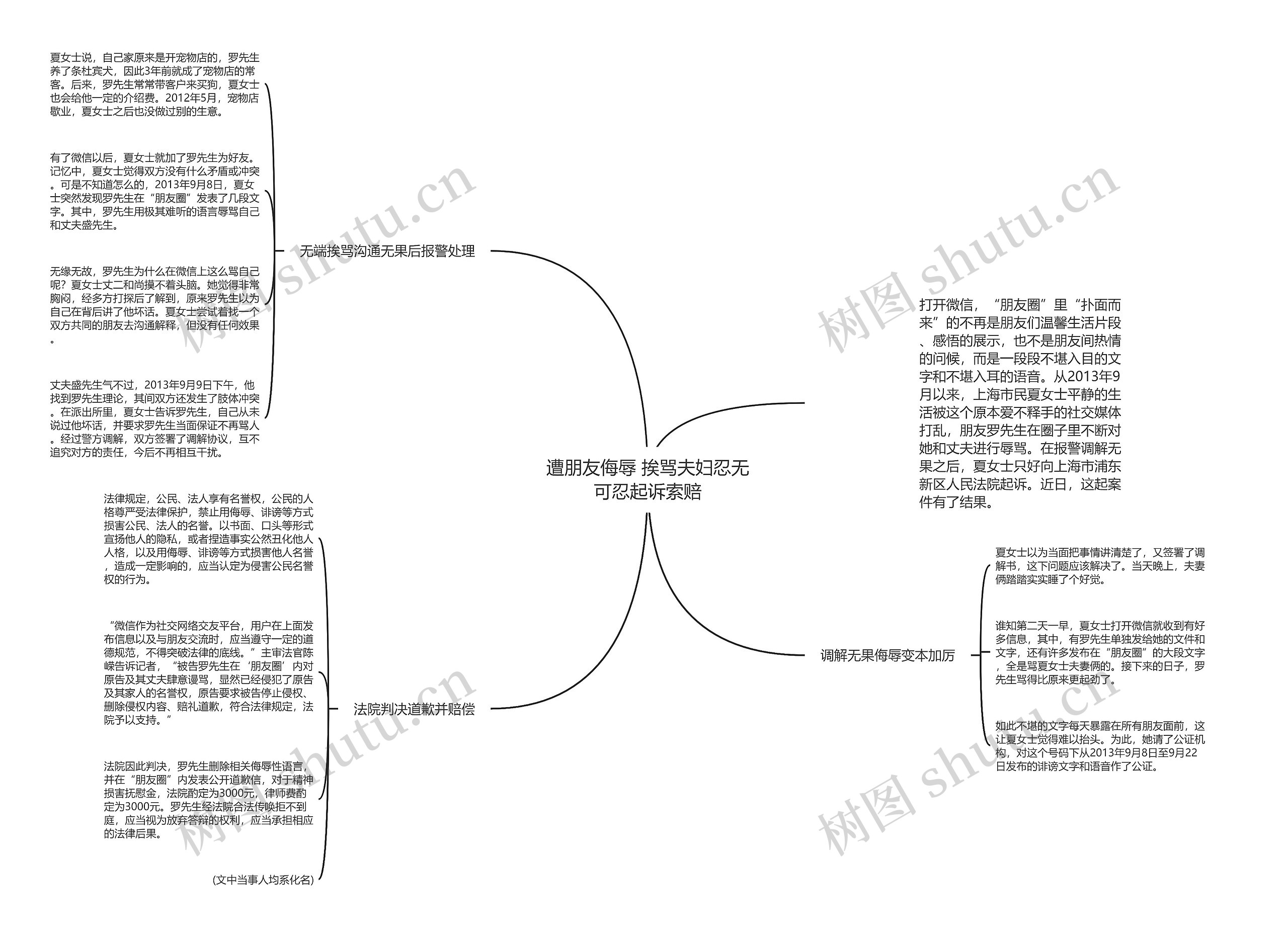 遭朋友侮辱 挨骂夫妇忍无可忍起诉索赔思维导图