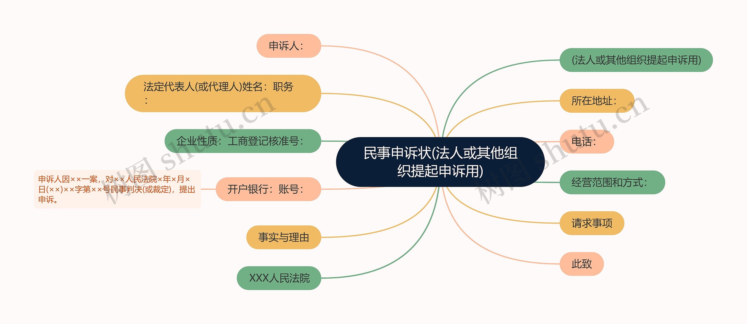 民事申诉状(法人或其他组织提起申诉用)思维导图