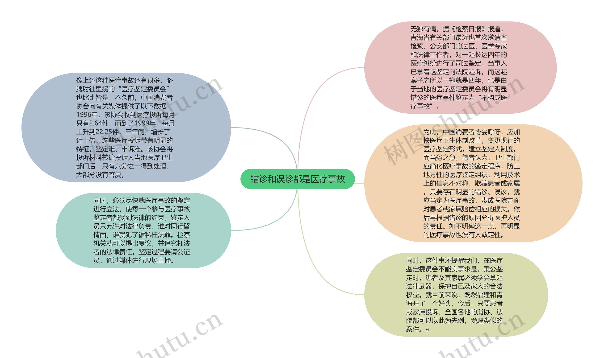 错诊和误诊都是医疗事故思维导图