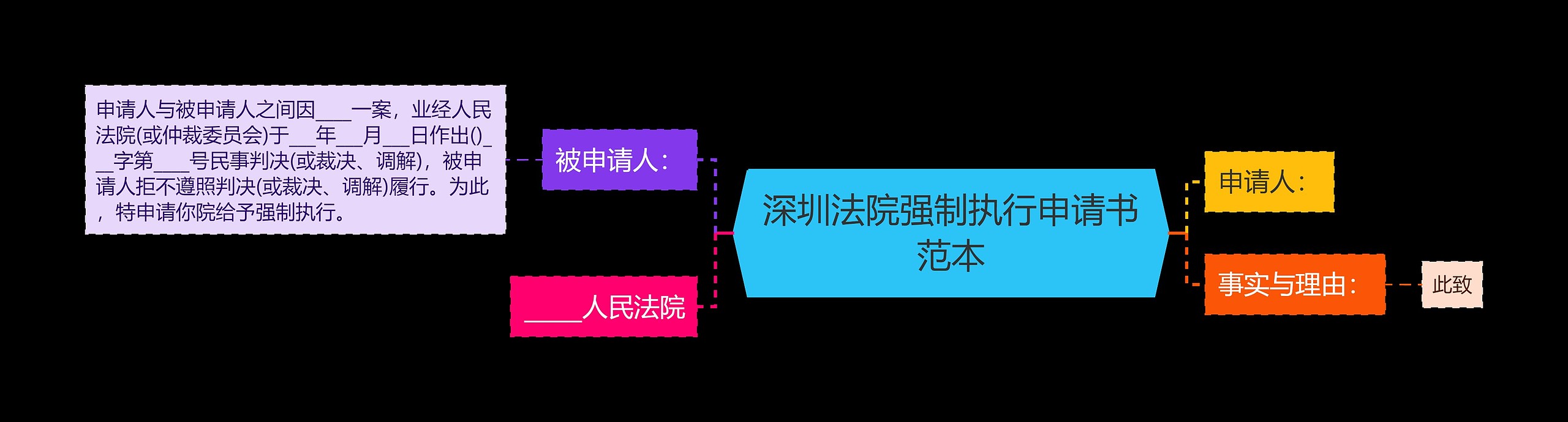 深圳法院强制执行申请书范本思维导图