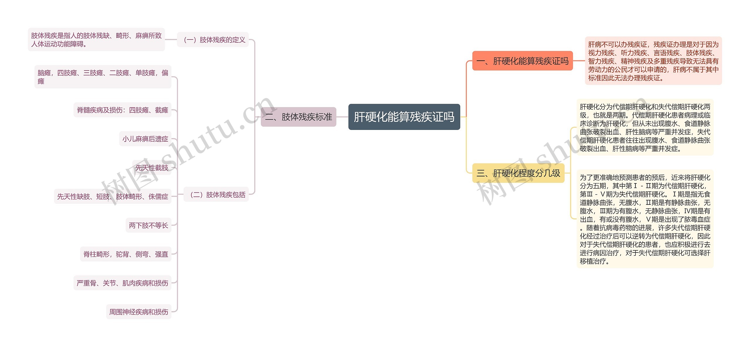 肝硬化能算残疾证吗