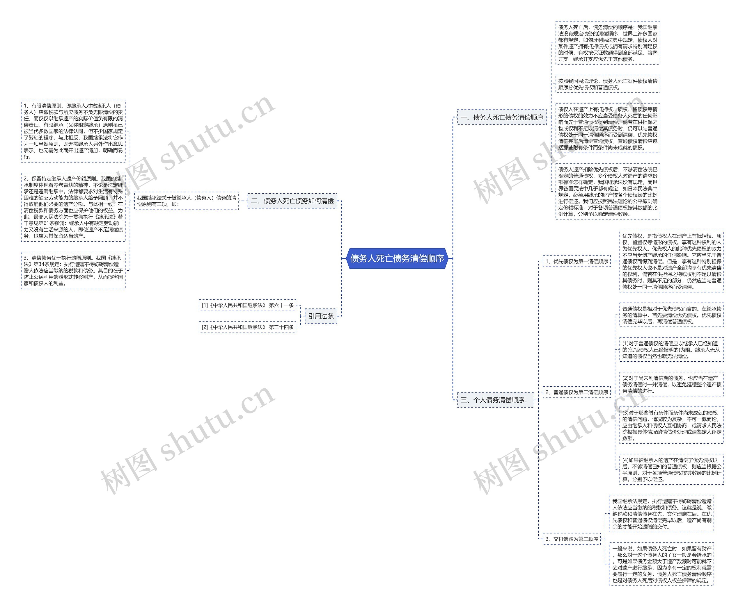 债务人死亡债务清偿顺序思维导图