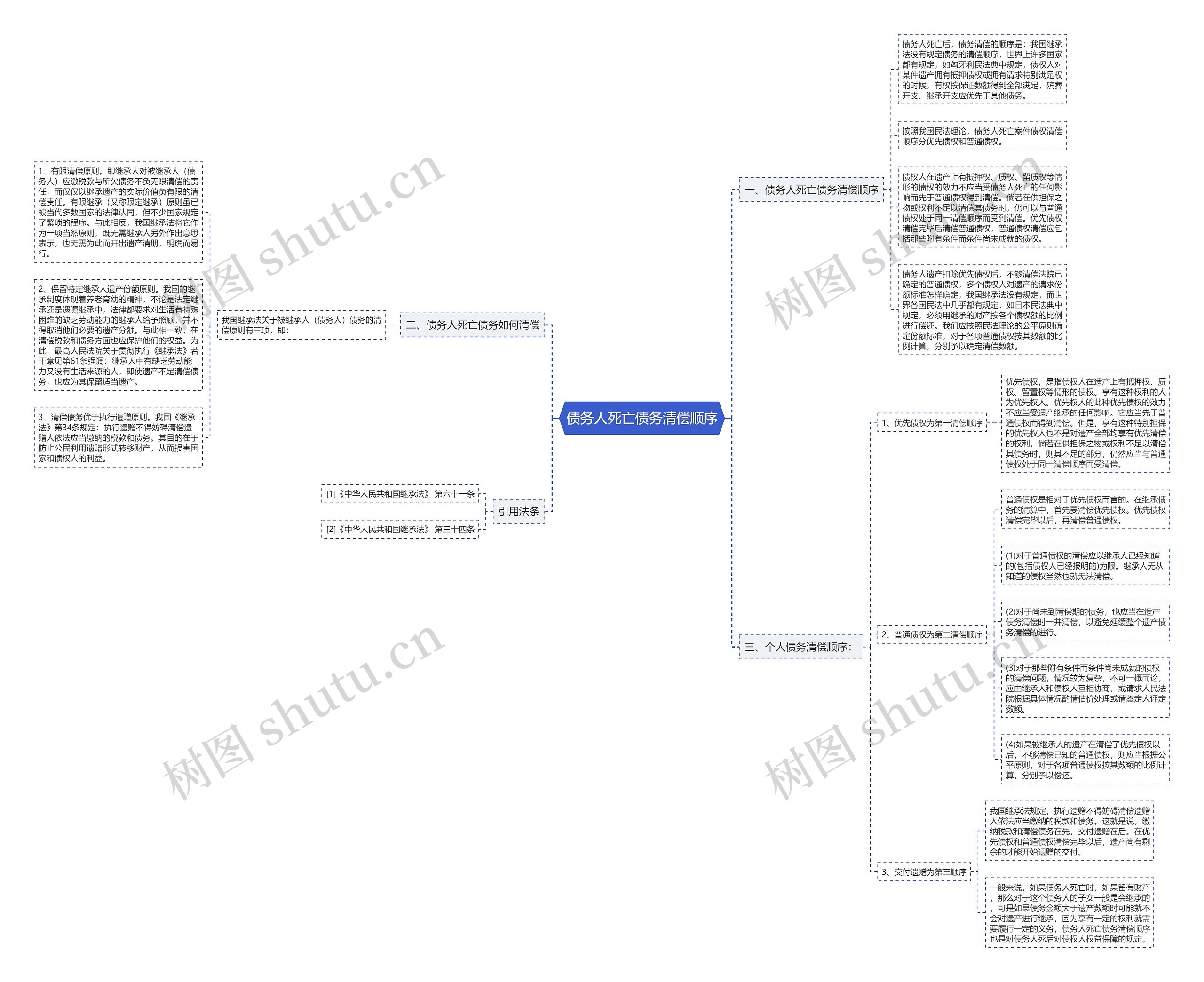 债务人死亡债务清偿顺序思维导图高清图 债务人死亡债务清偿顺序思维导图