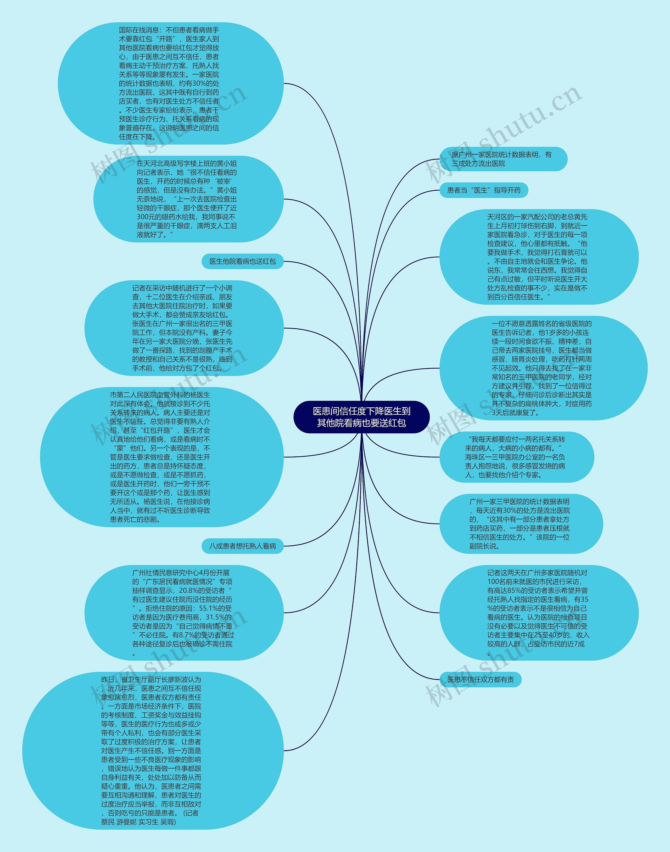 医患间信任度下降医生到其他院看病也要送红包思维导图