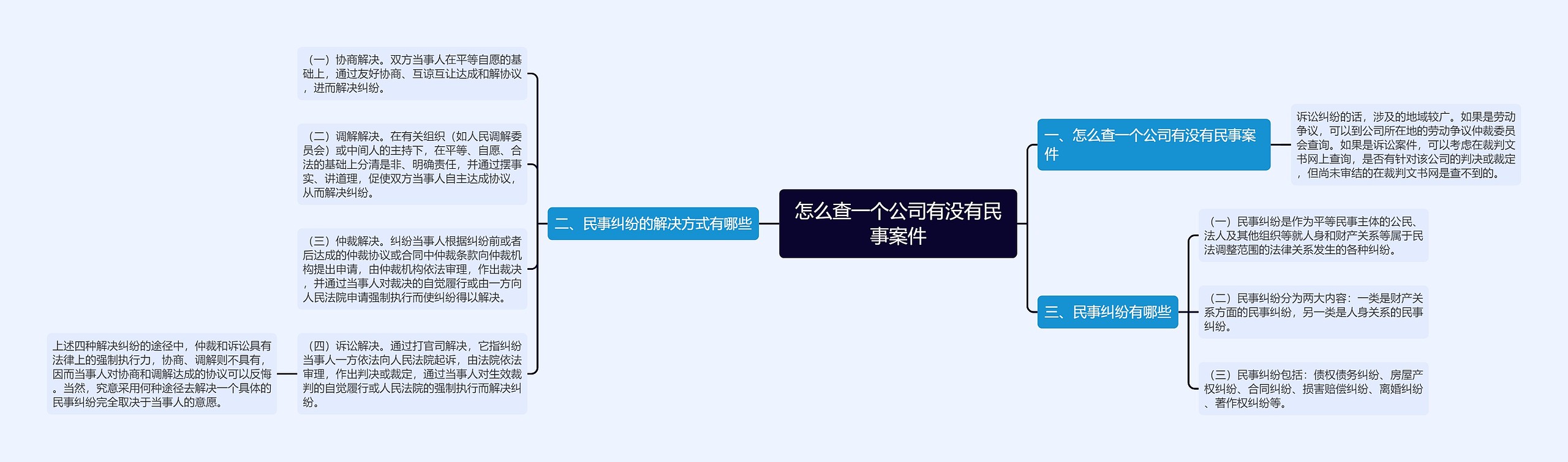 怎么查一个公司有没有民事案件思维导图