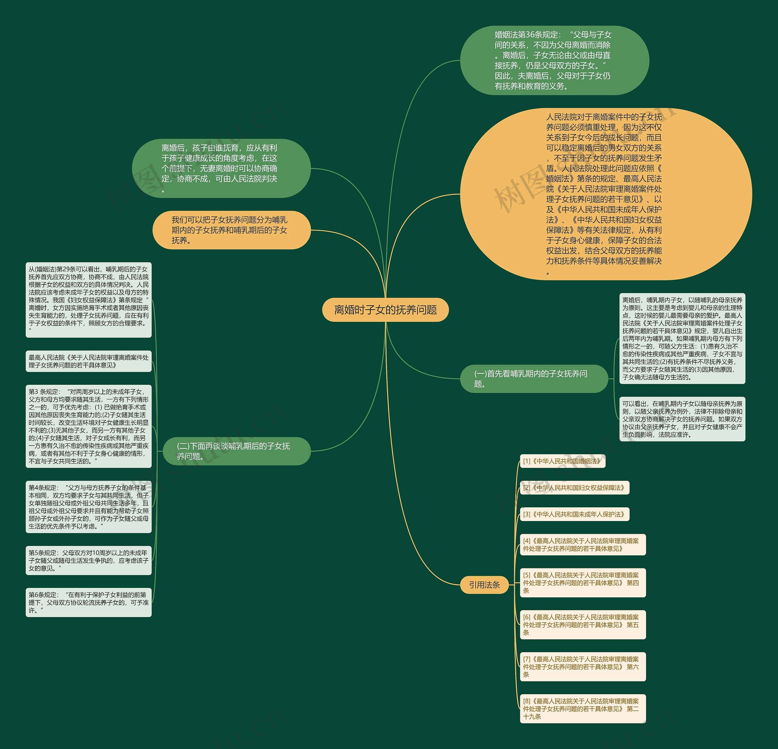 离婚时子女的抚养问题思维导图