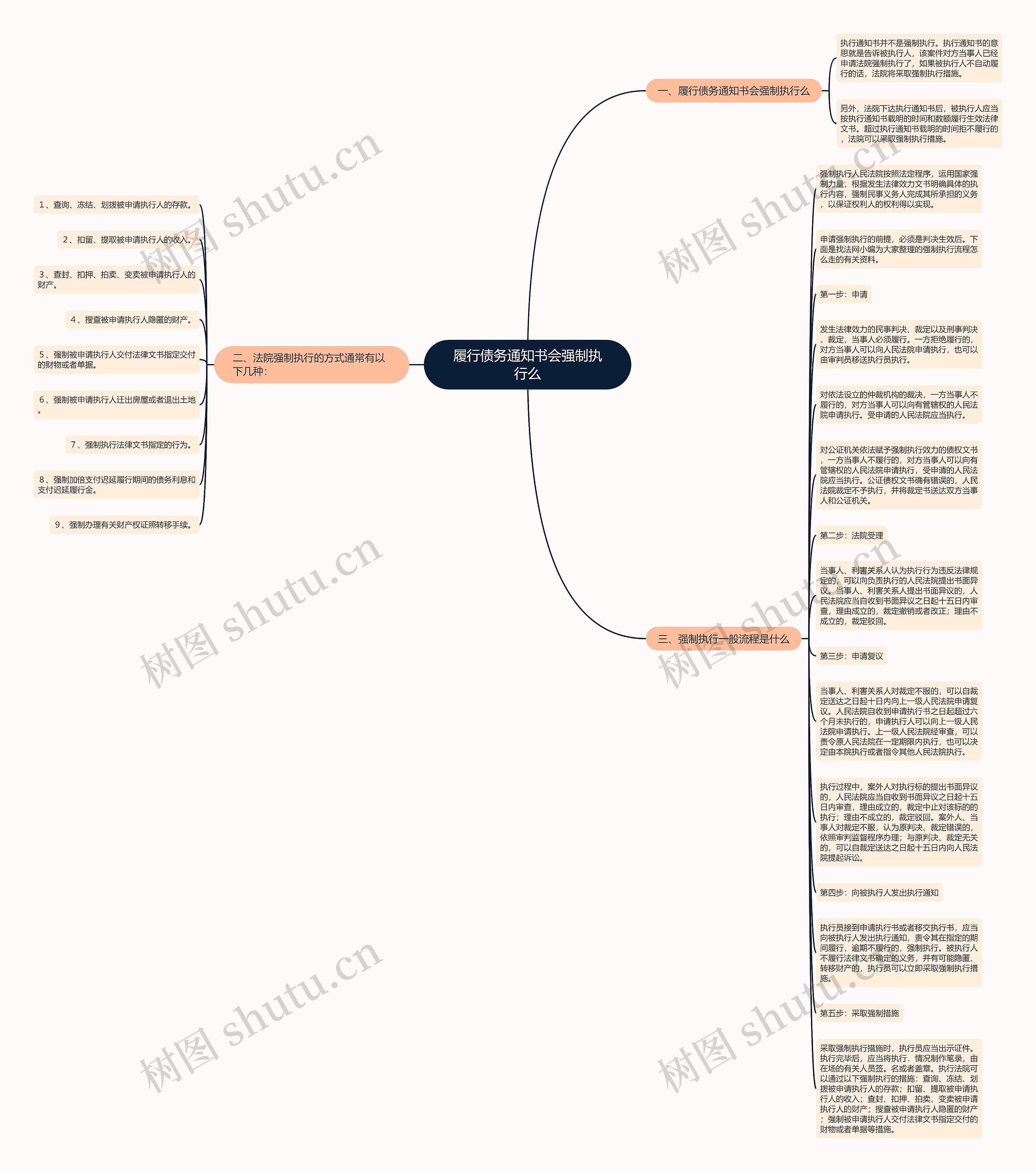 履行债务通知书会强制执行么思维导图